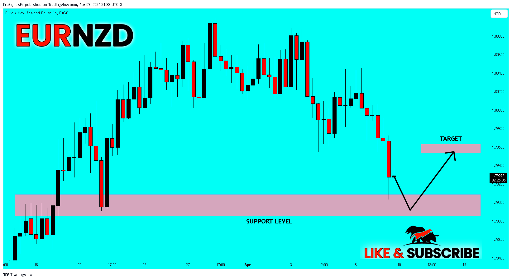 FX:EURNZD Chart Image by ProSignalsFx