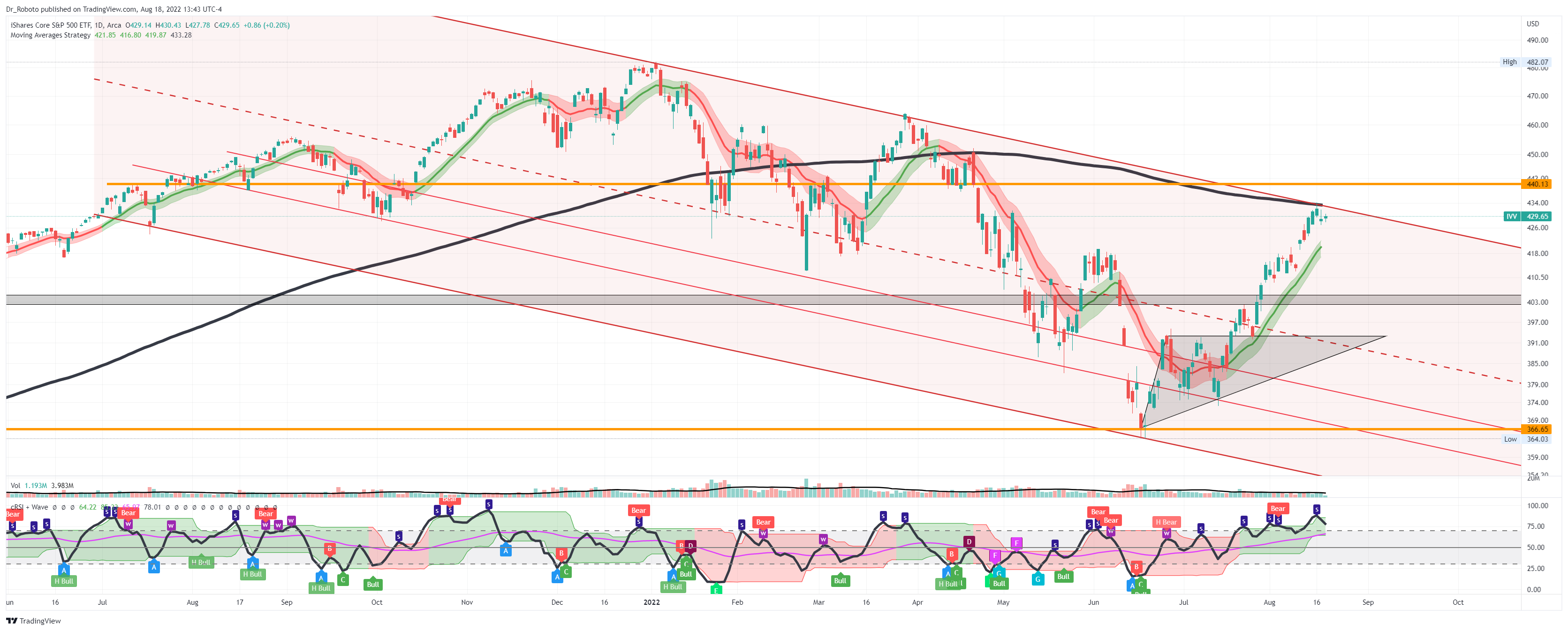 AMEX:IVV Chart Image by Dr_Roboto