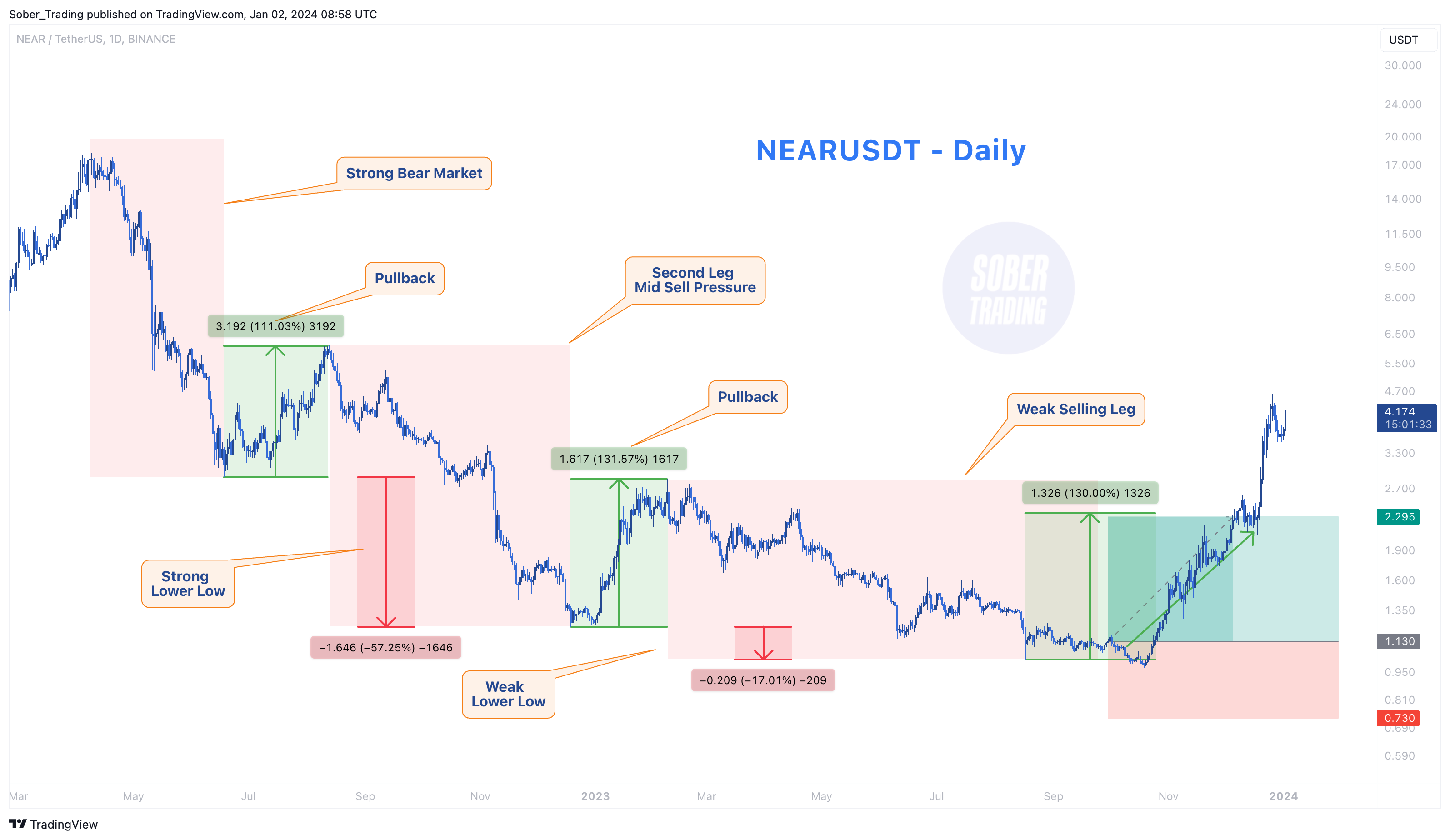 BINANCE:NEARUSDT Chart Image by Sober_Trading