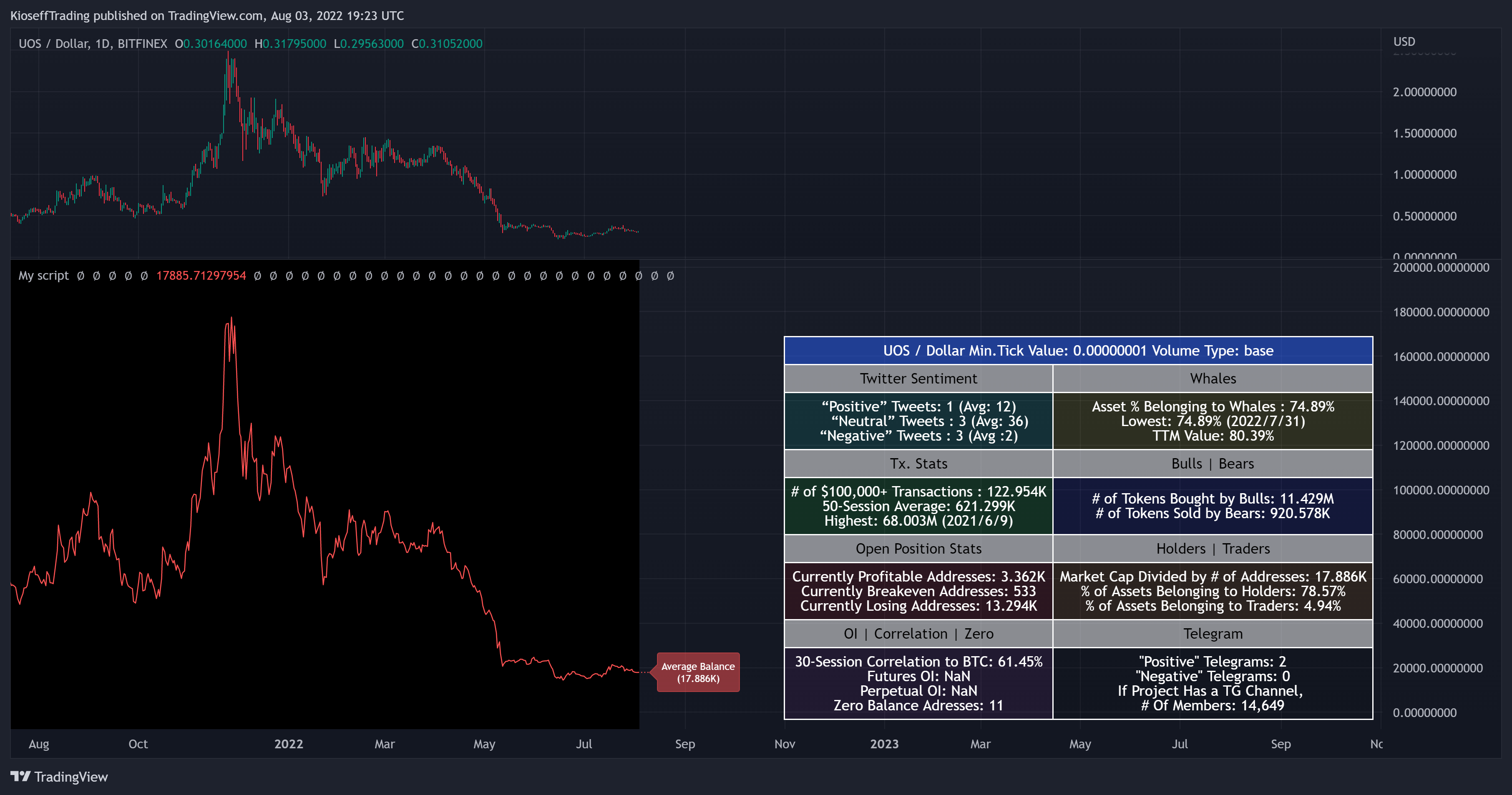 BITFINEX:UOSUSD Chart Image by KioseffTrading