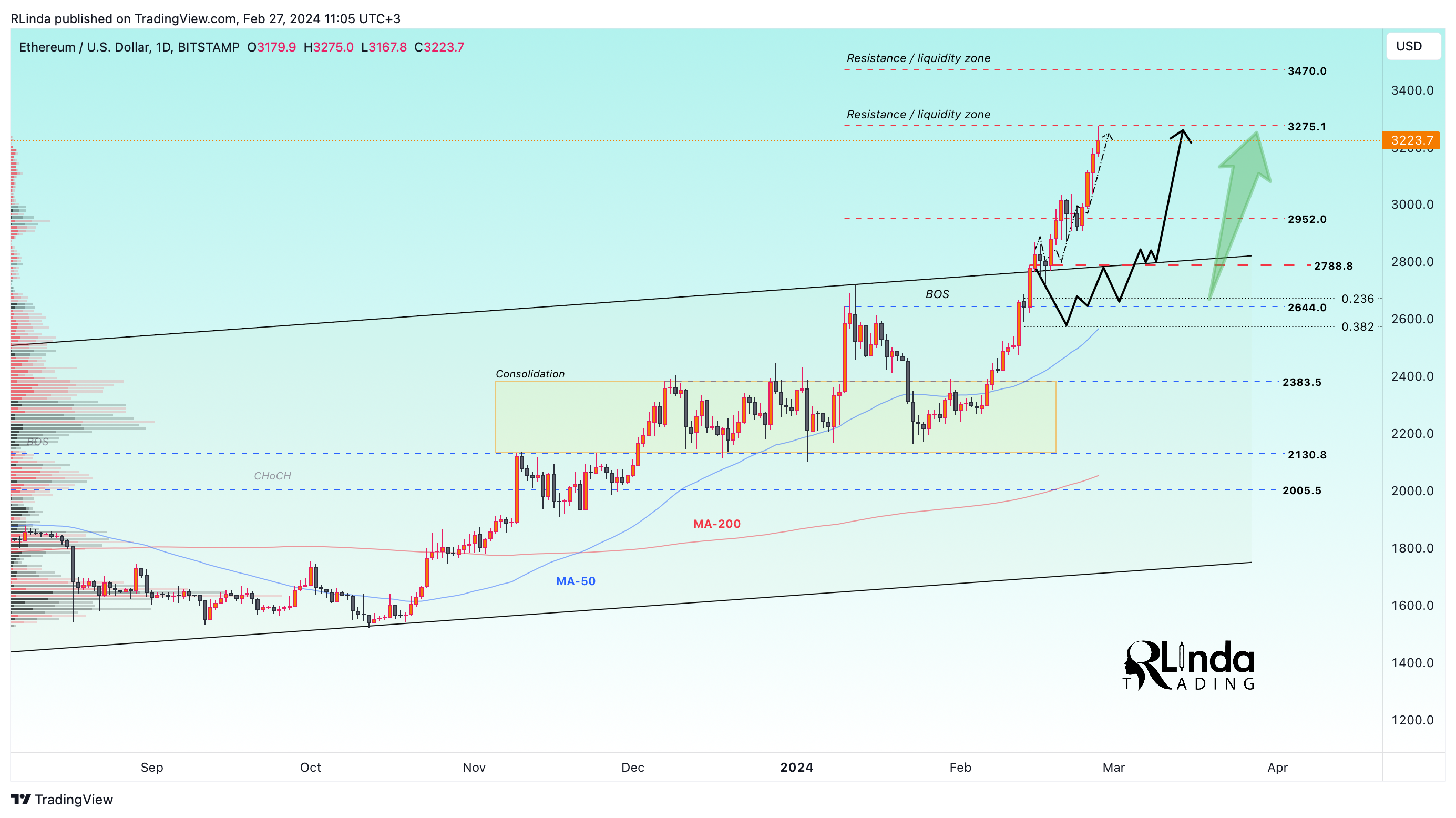 BITSTAMP:ETHUSD Chart Image by RLinda