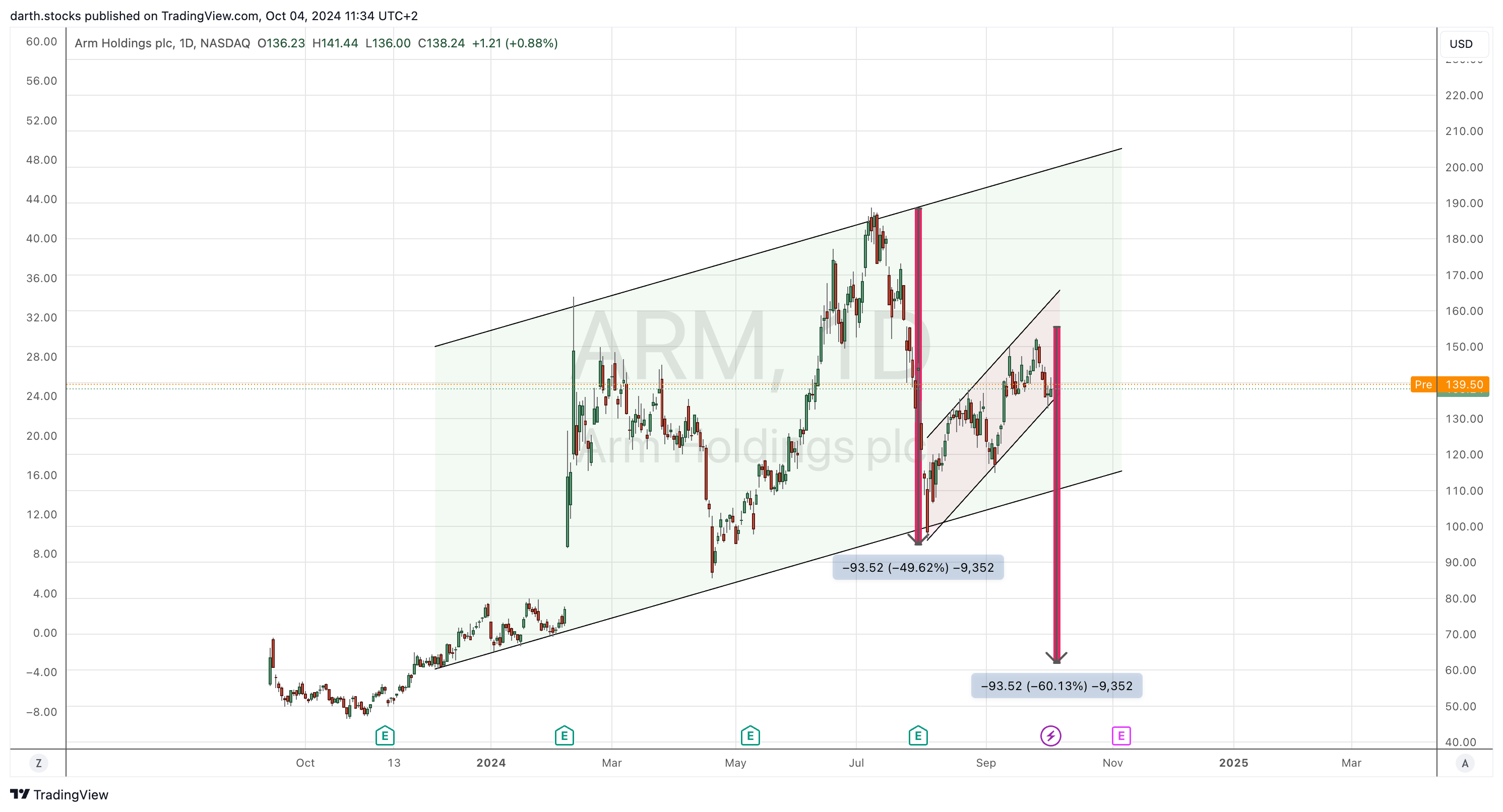 BATS:ARM Chart Image by darth.stocks