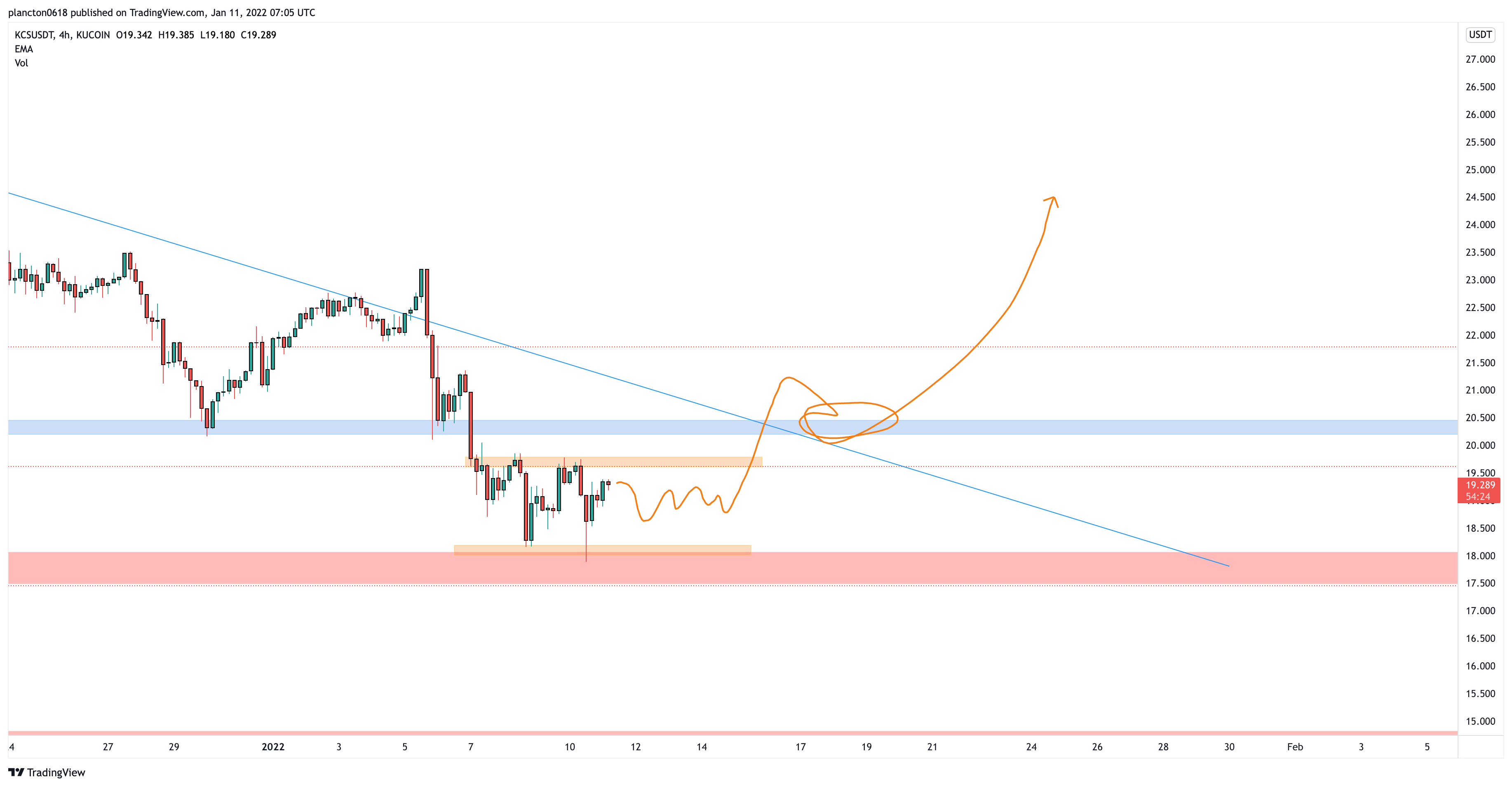 KUCOIN:KCSUSDT Chart Image by InkyGrip
