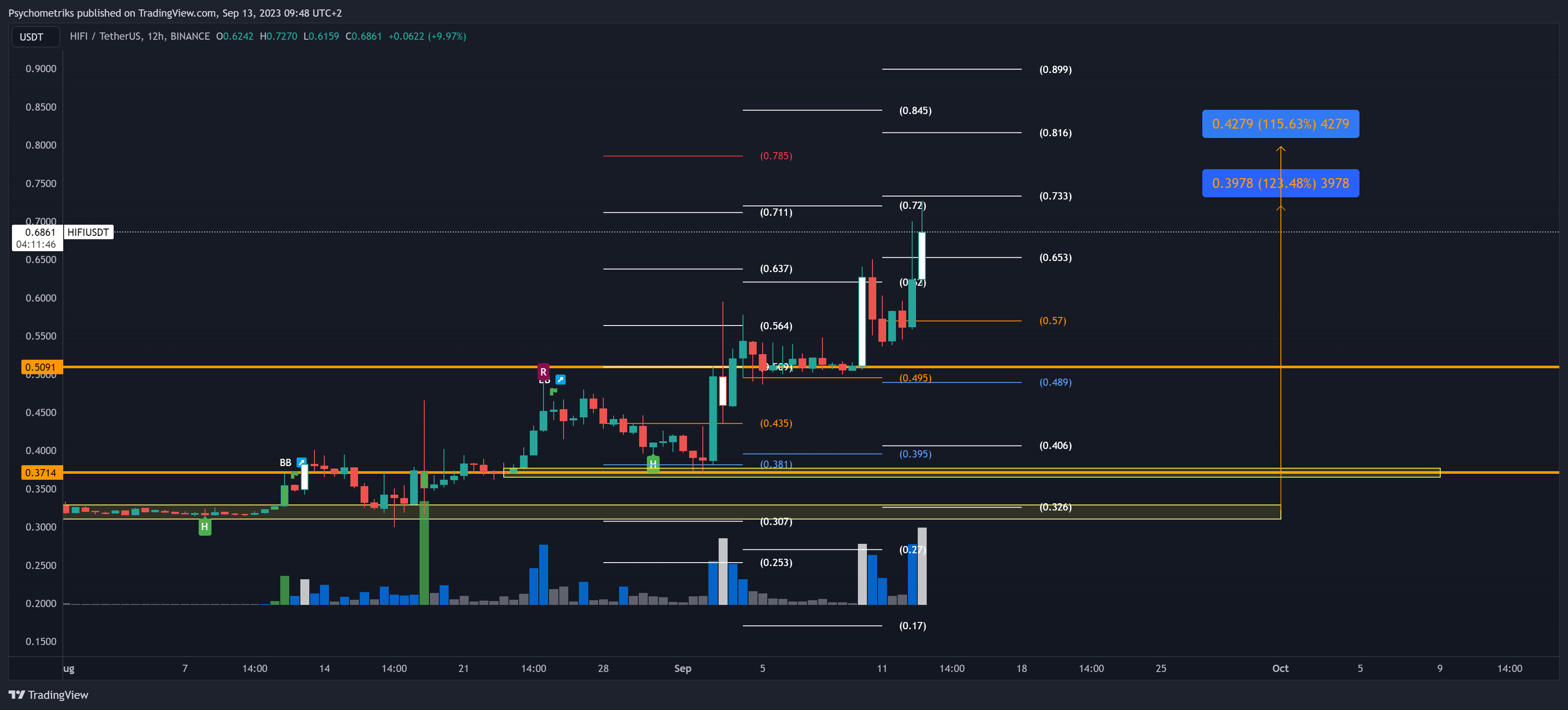 BINANCE:HIFIUSDT Chart Image by Psychometriks