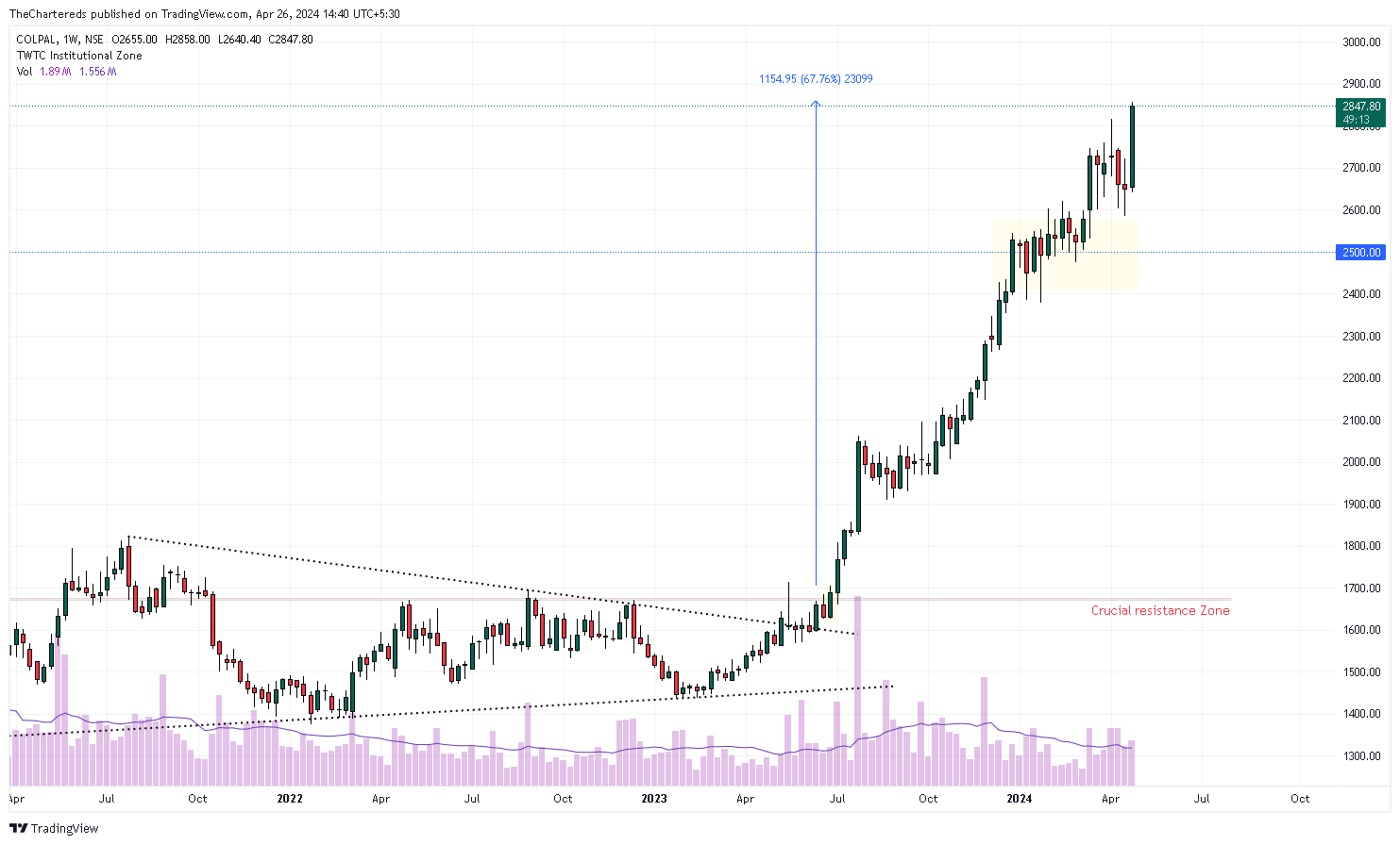 NSE:COLPAL Chart Image by TheChartereds