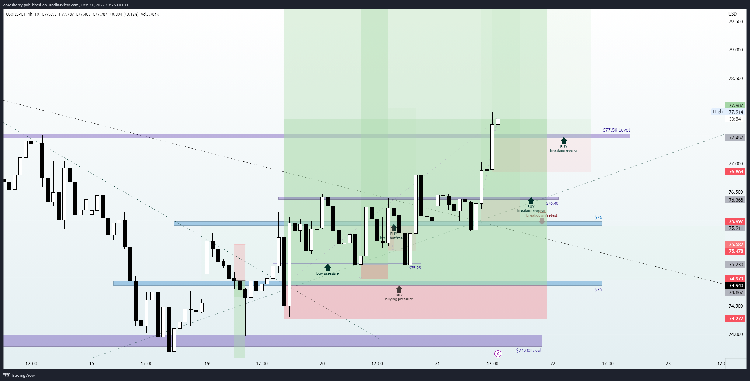 FX:USOILSPOT Chart Image by darcsherry