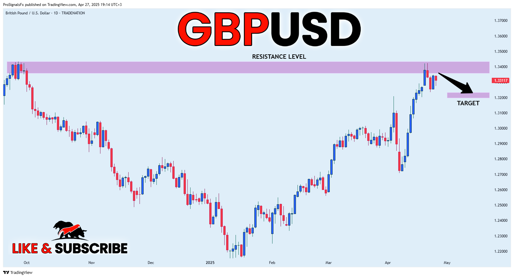 TRADENATION:GBPUSD Chart Image by ProSignalsFx