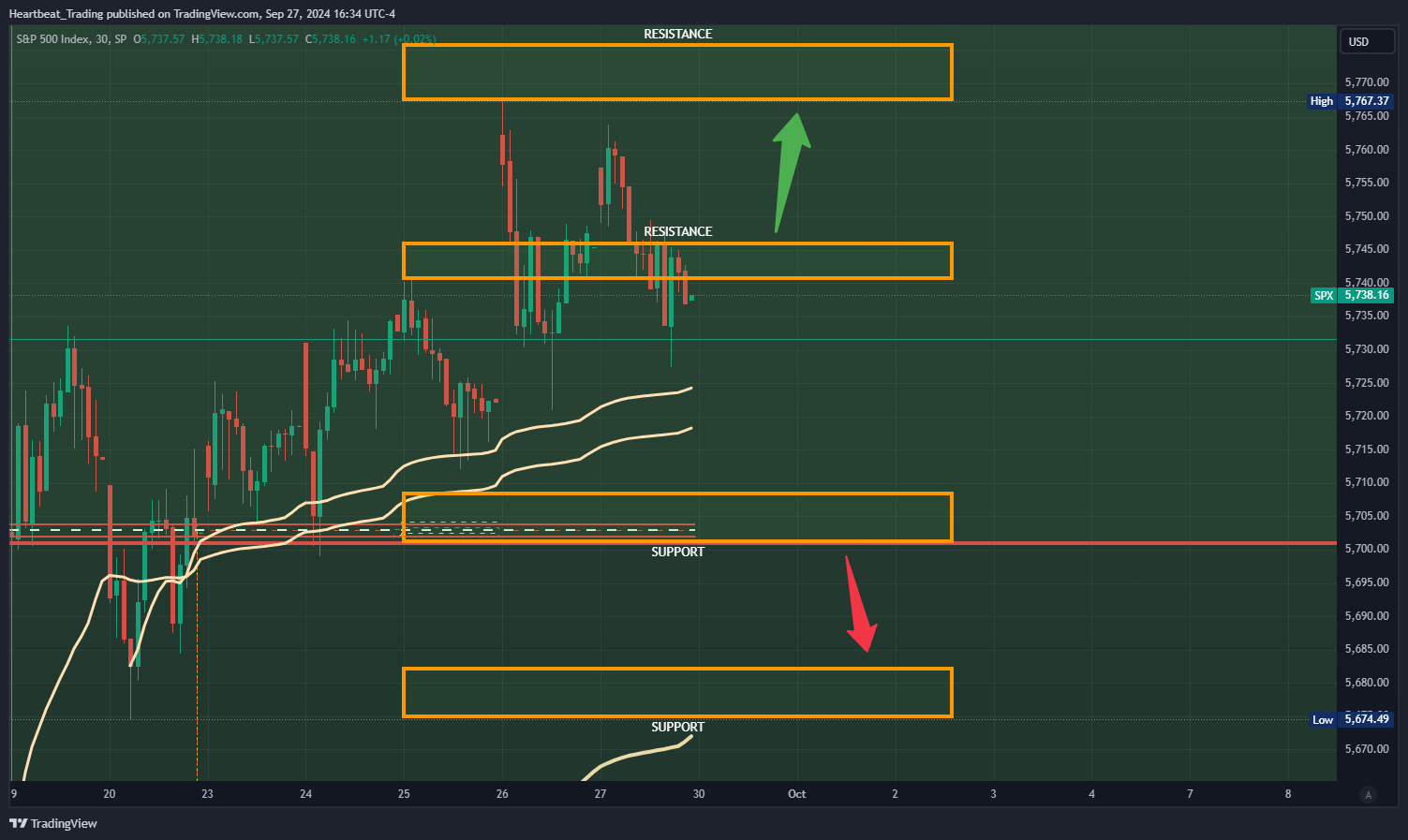 SP:SPX Chart Image by Heartbeat_Trading