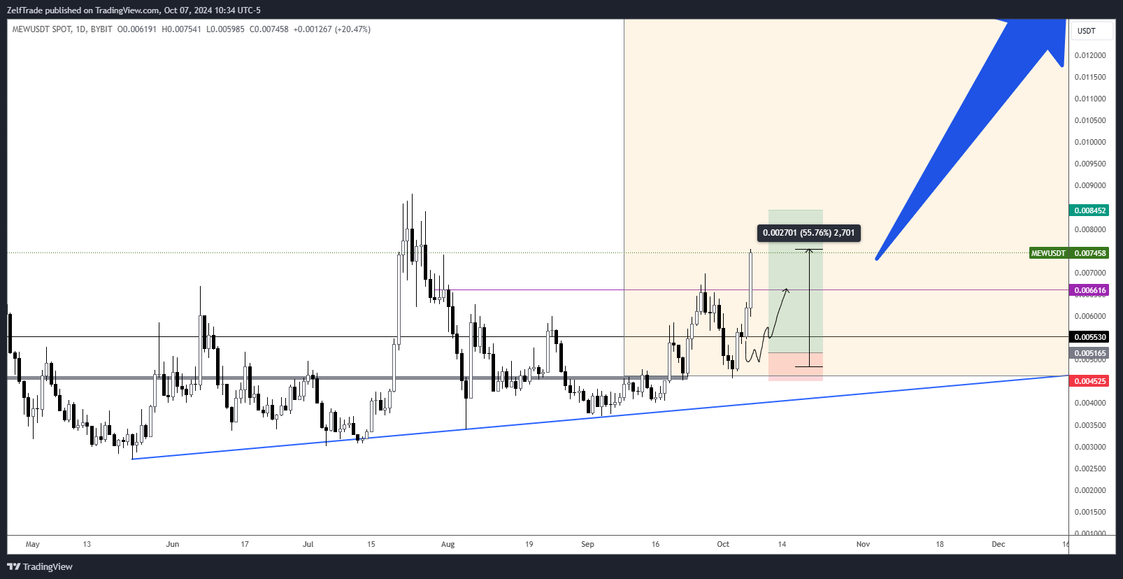 BYBIT:MEWUSDT Chart Image by ZelfTrade