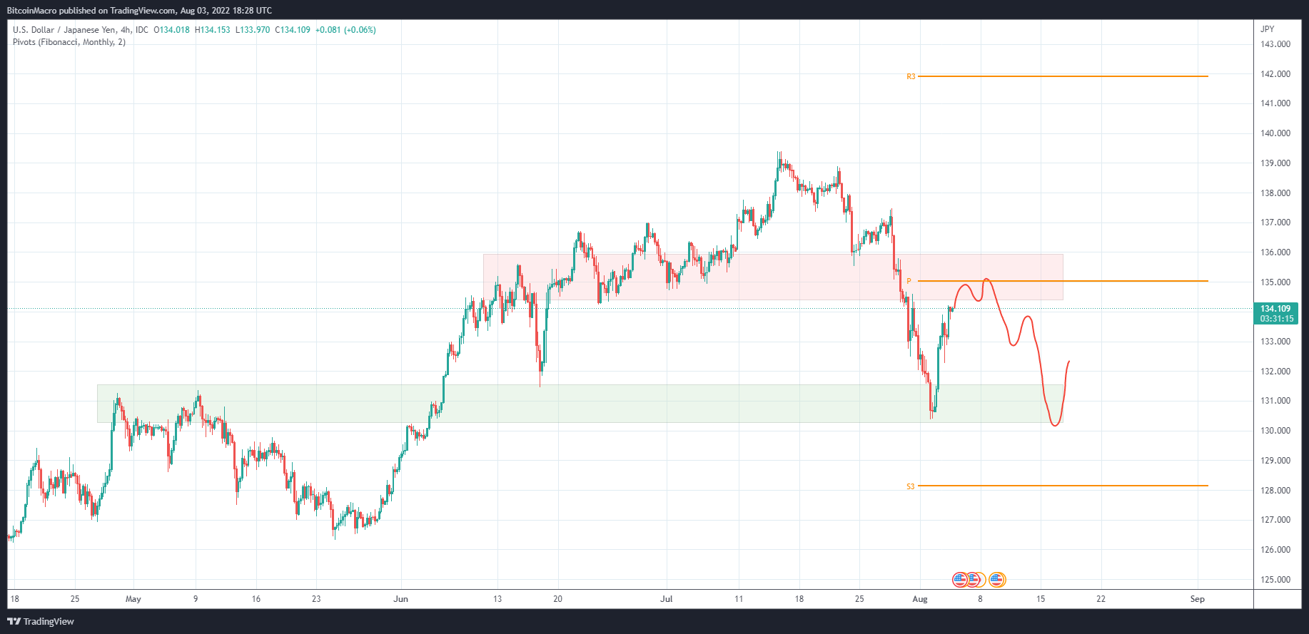 FX_IDC:USDJPY Chart Image by BitcoinMacro