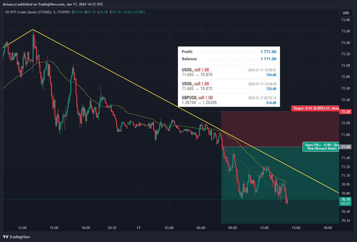 FXOPEN:XTIUSD Chart Image by ActuaryJ