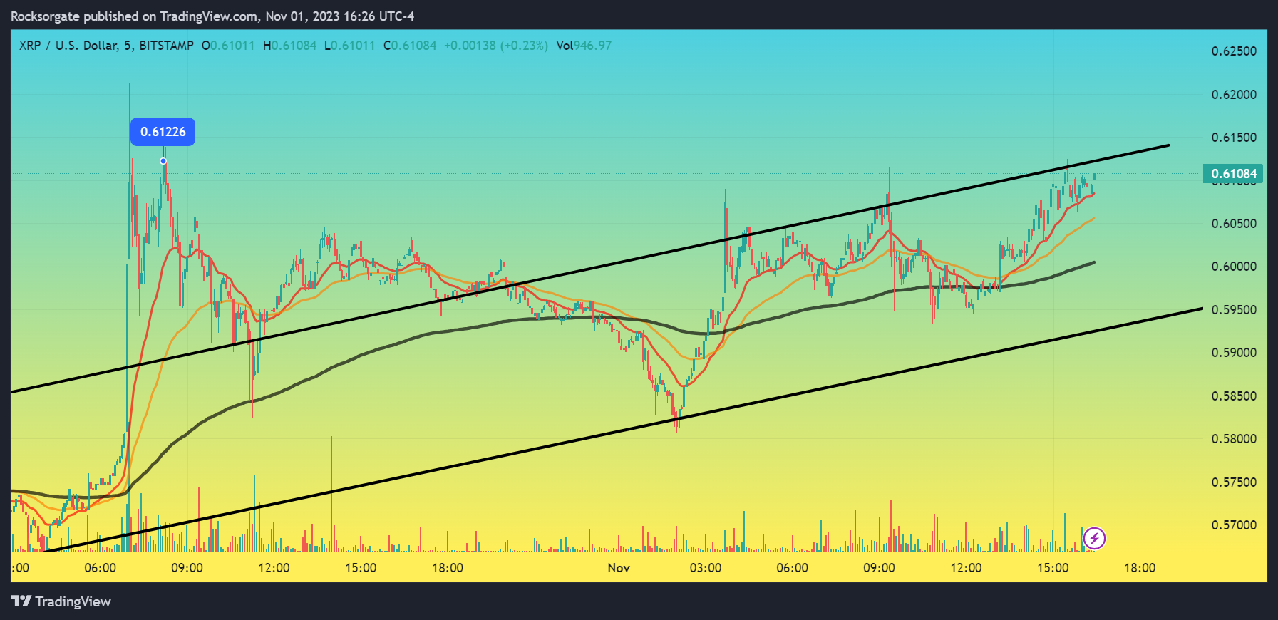 BITSTAMP:XRPUSD Chart Image by Rocksorgate