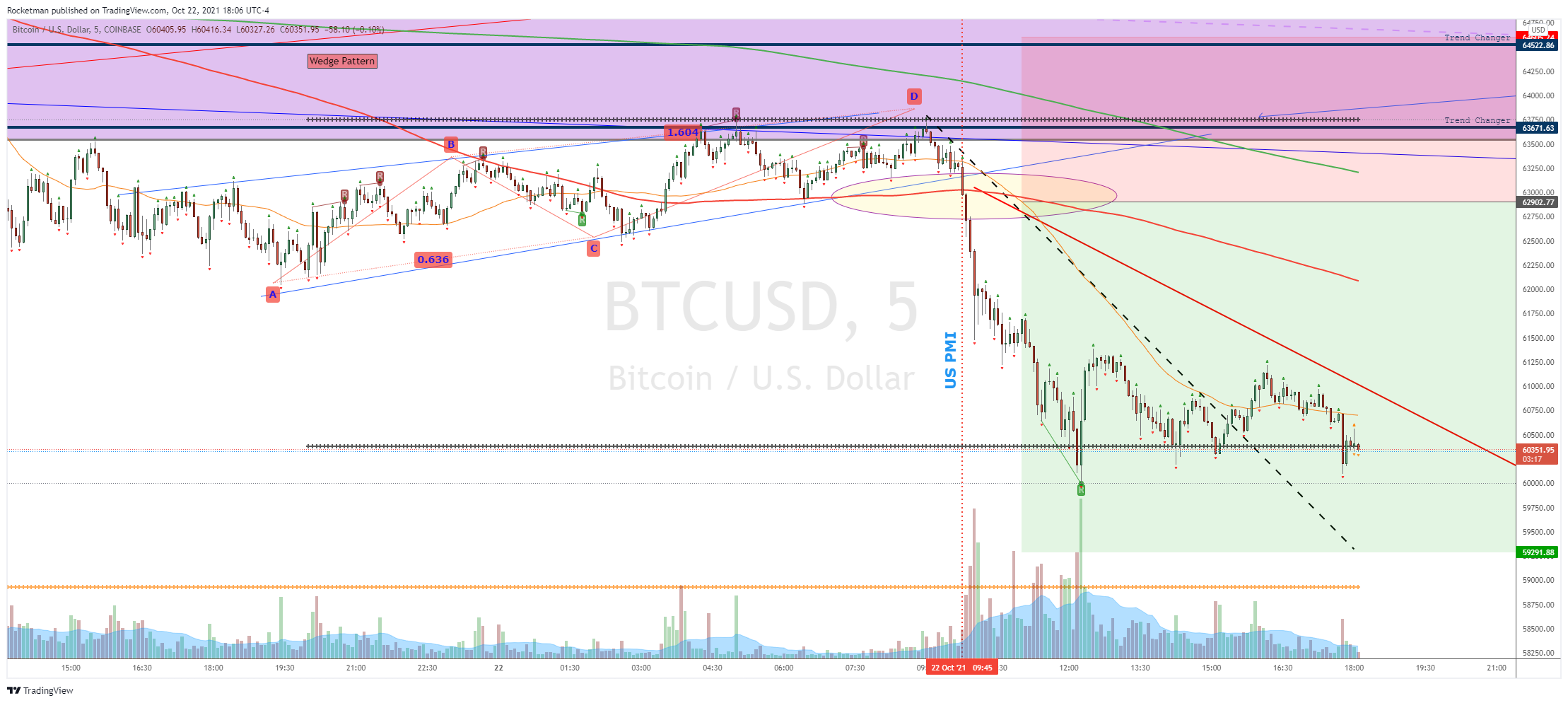 COINBASE:BTCUSD Chart Image by Rocketman