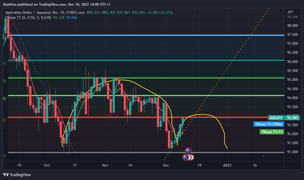 FOREXCOM:AUDJPY Chart Image by AtaMeta
