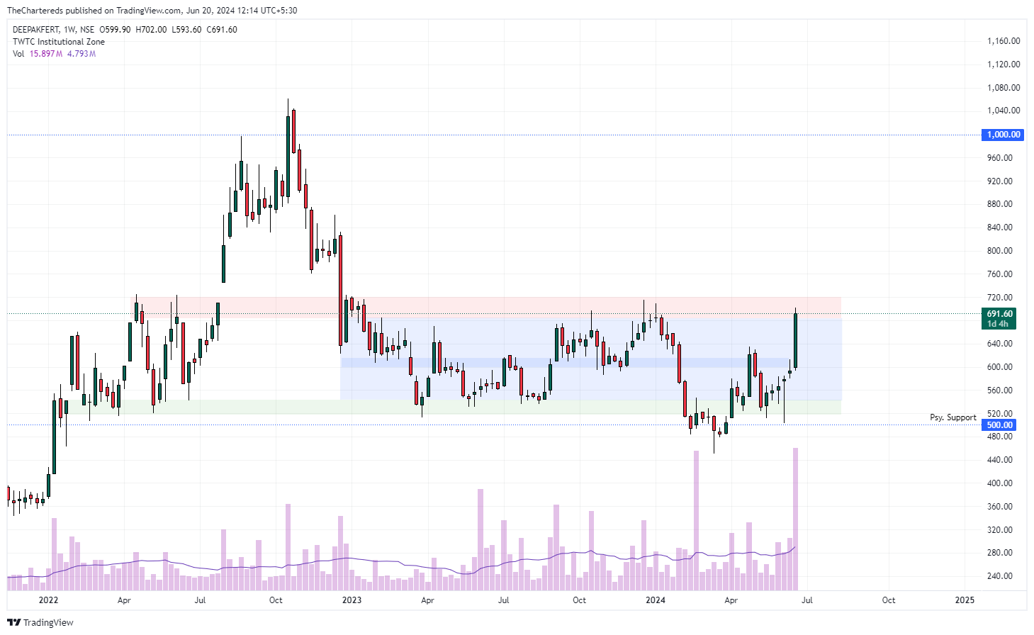 NSE:DEEPAKFERT Chart Image by TheChartereds