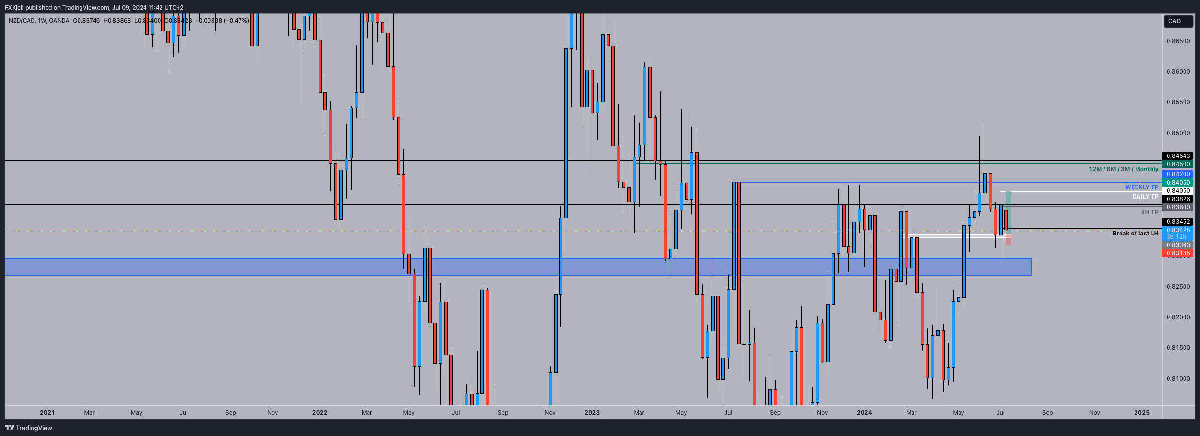OANDA:NZDCAD Chart Image by Pipjager