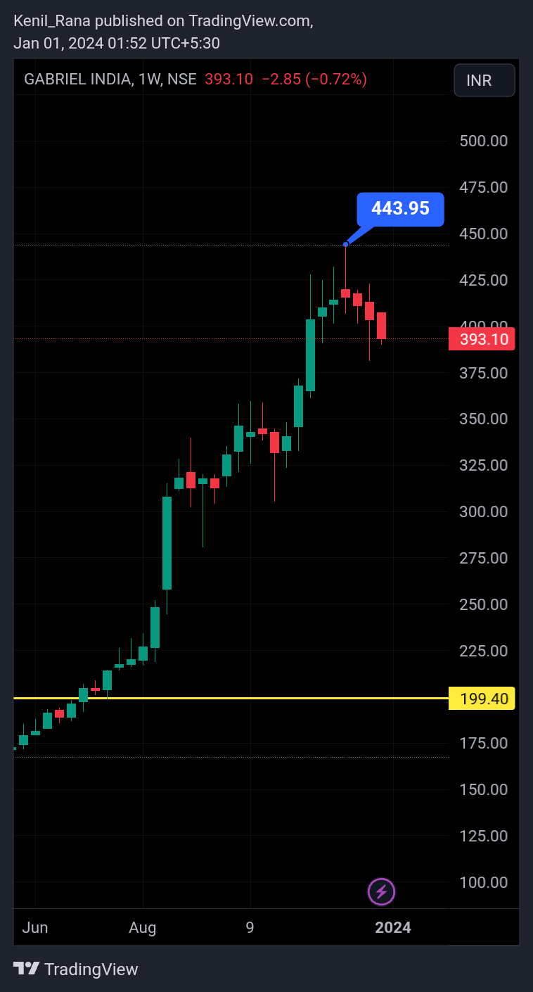 NSE:GABRIEL Chart Image by Kenil_Rana