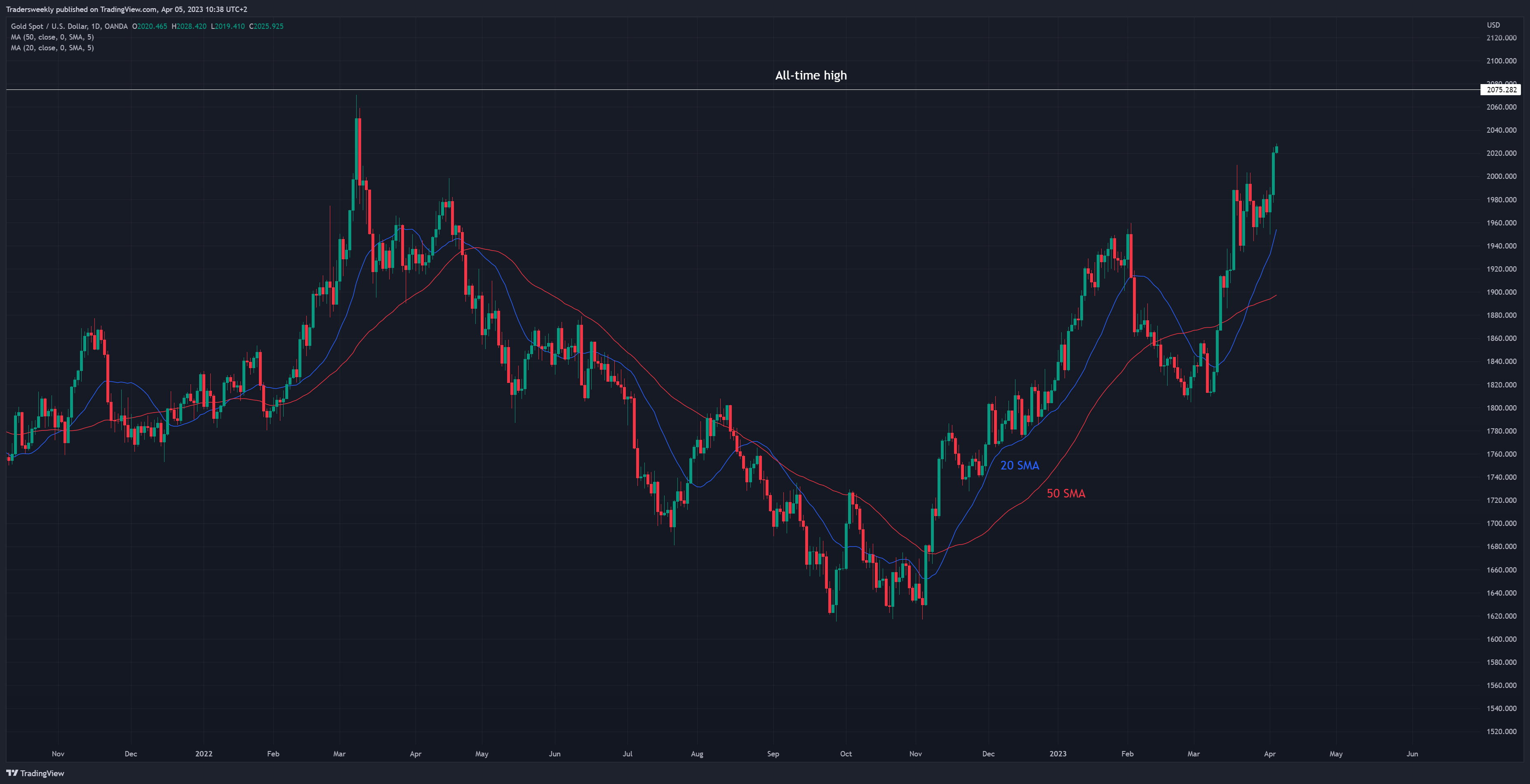 OANDA:XAUUSD Chart Image by Tradersweekly