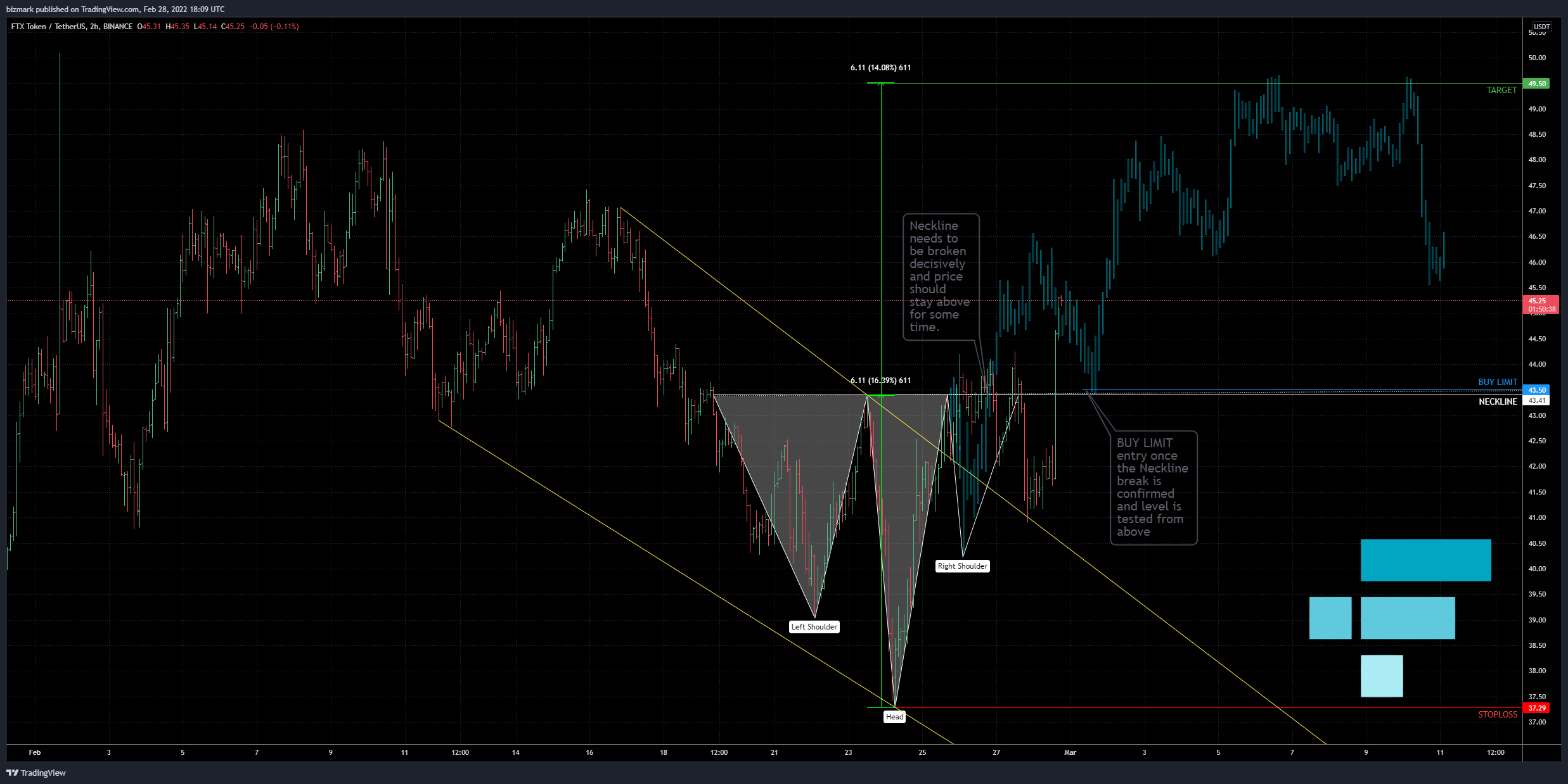 BINANCE:FTTUSDT Chart Image by bizmark