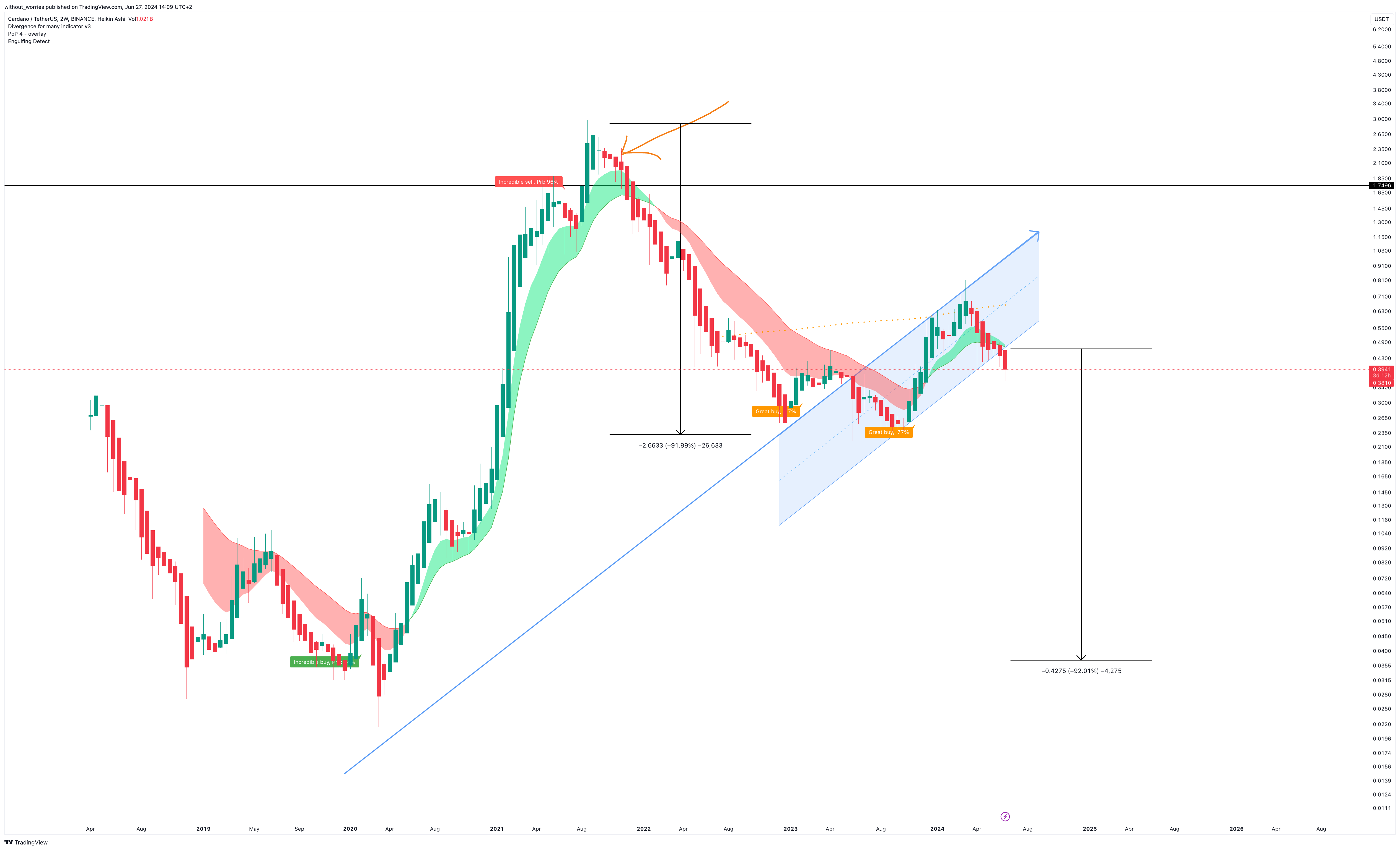 BINANCE:ADAUSDT Chart Image by without_worries