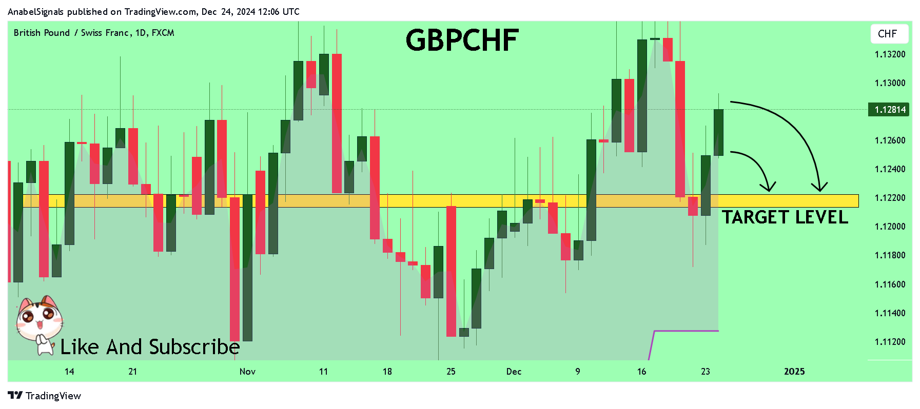 FX:GBPCHF Chart Image by AnabelSignals