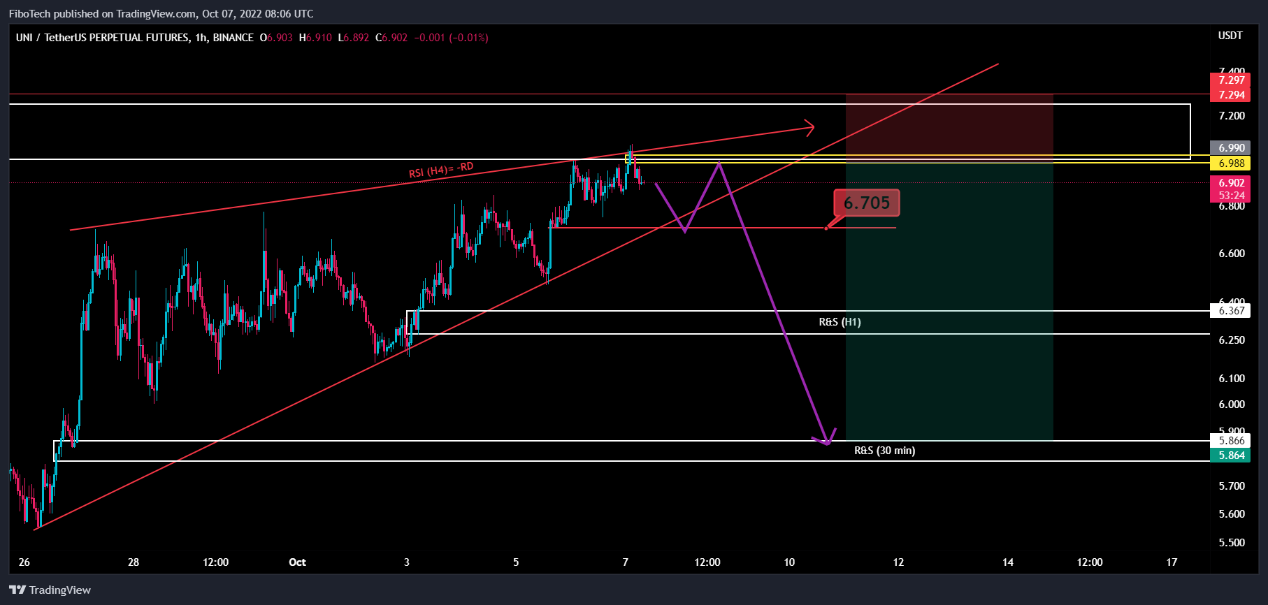 BINANCE:UNIUSDTPERP Chart Image by FiboTech
