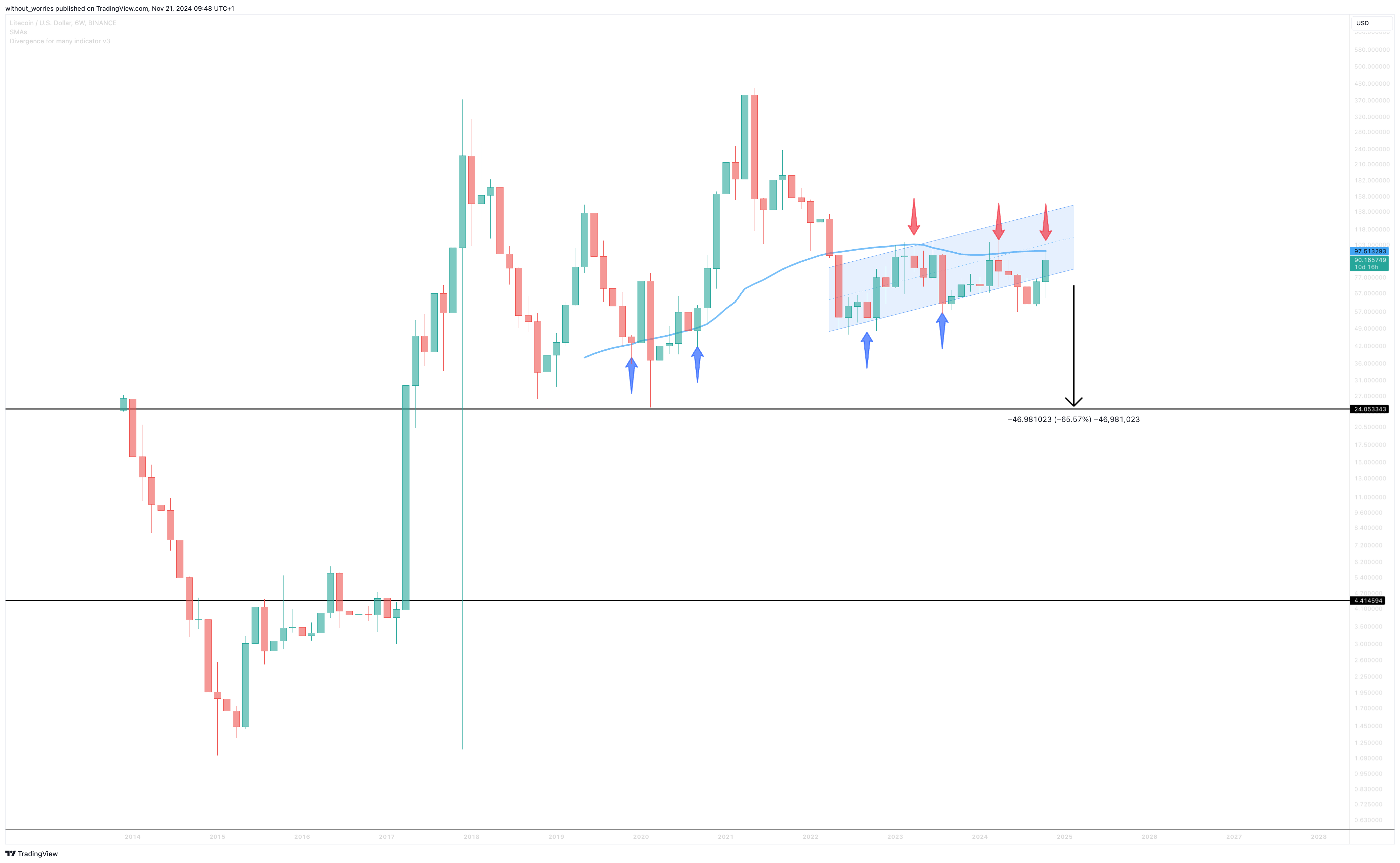 BINANCE:LTCUSD Chart Image by without_worries