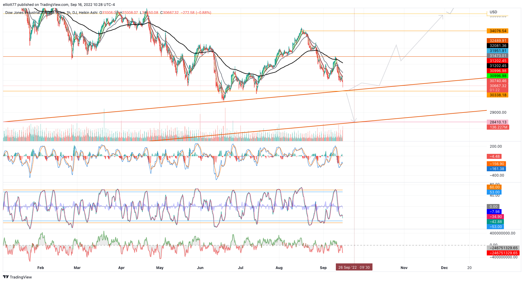 DJ:DJI Chart Image by elliott77