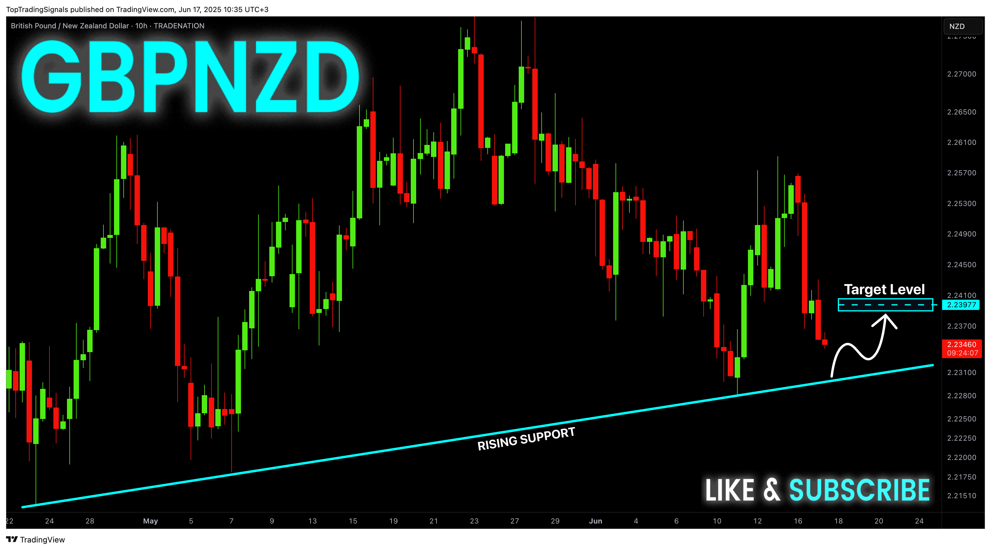 TRADENATION:GBPNZD Chart Image by TopTradingSignals