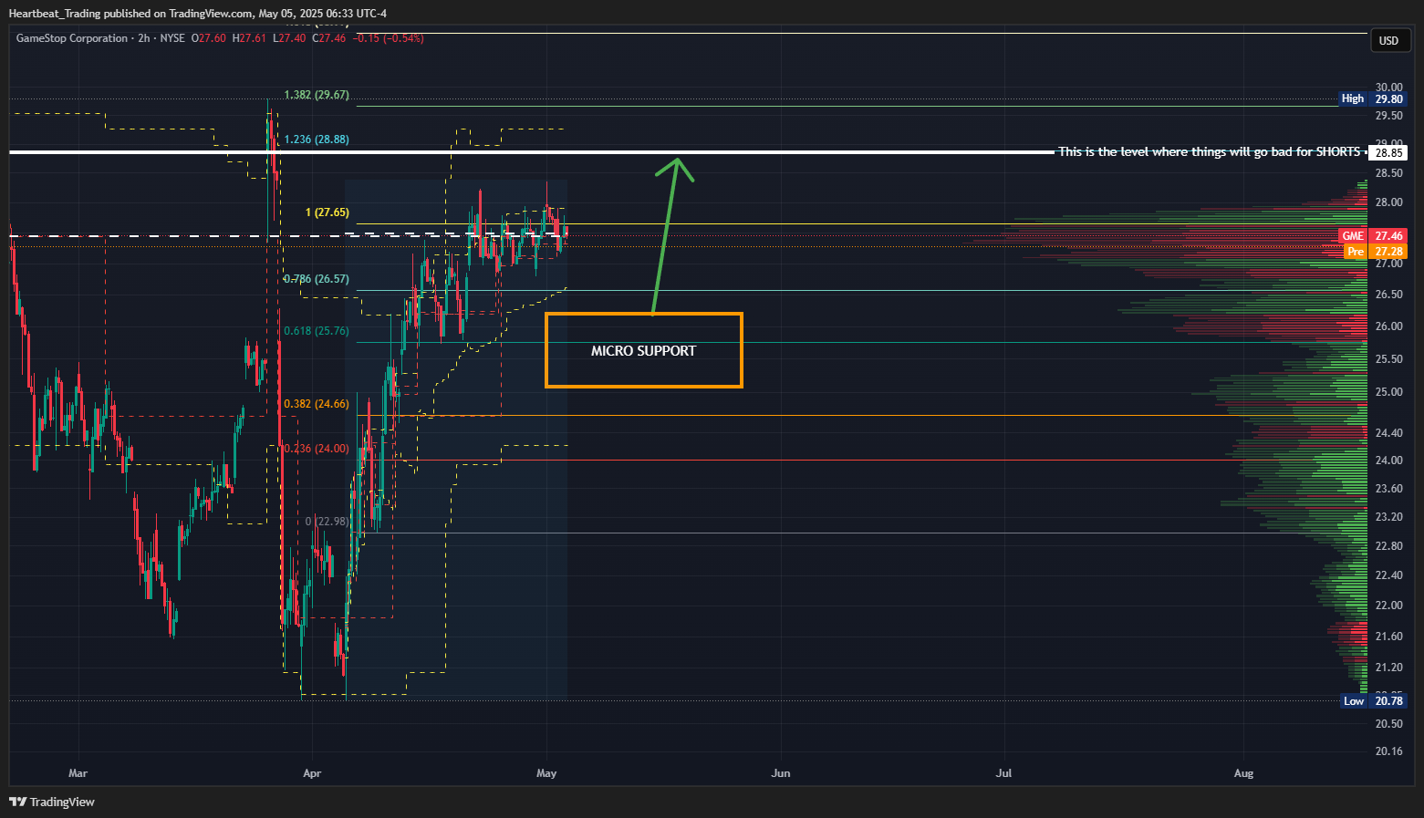 BATS:GME Chart Image by Heartbeat_Trading