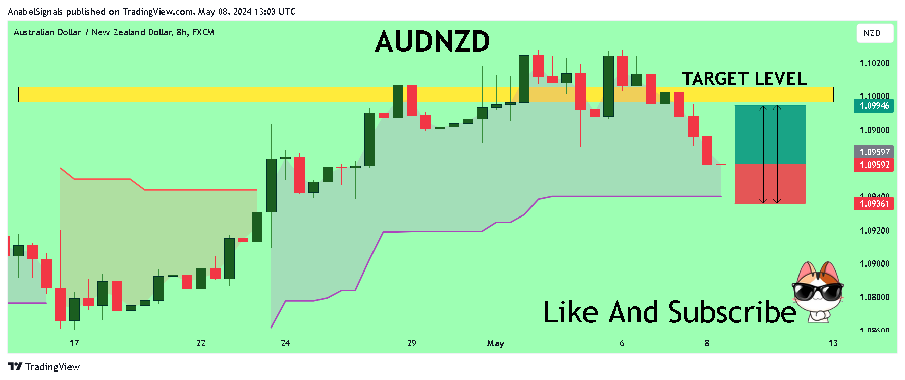 FX:AUDNZD Chart Image by AnabelSignals