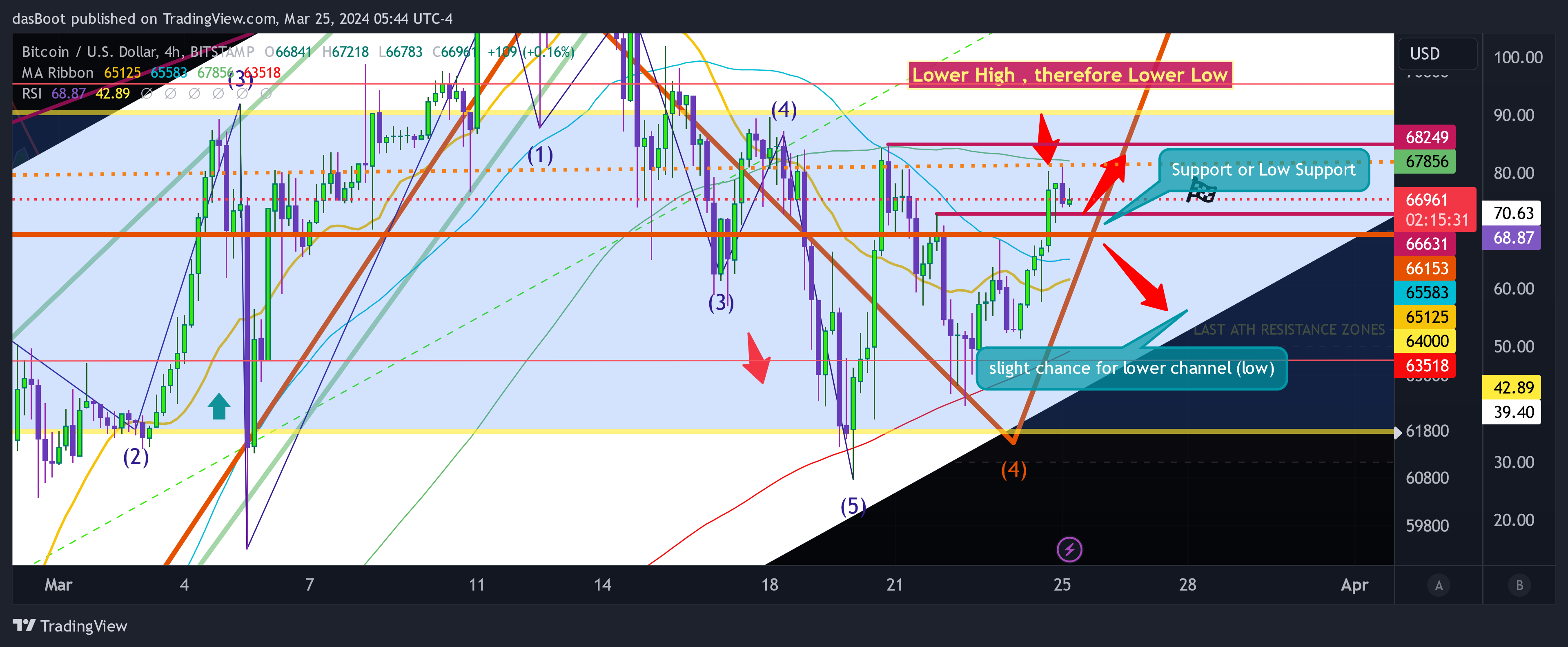 BITSTAMP:BTCUSD Chart Image by dasBoot