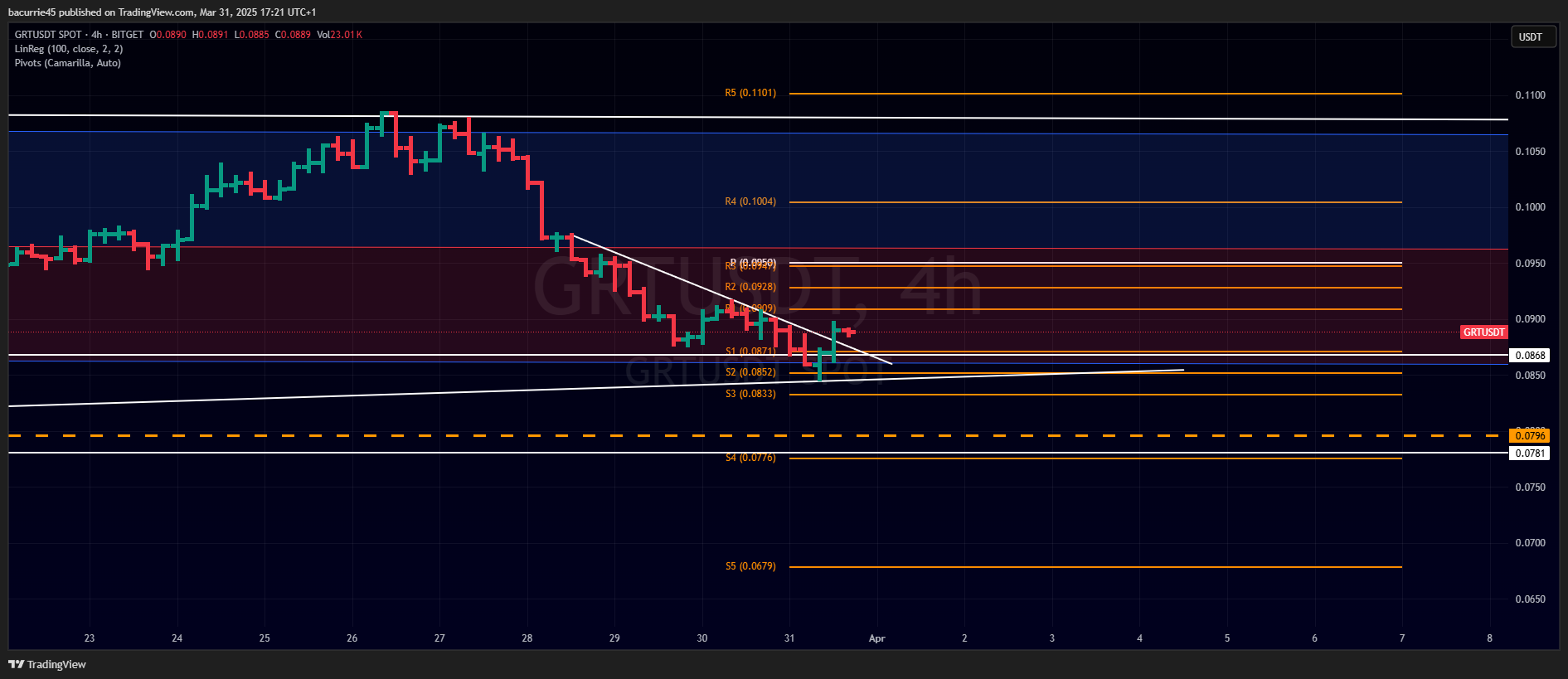 BITGET:GRTUSDT Chart Image by bacurrie45