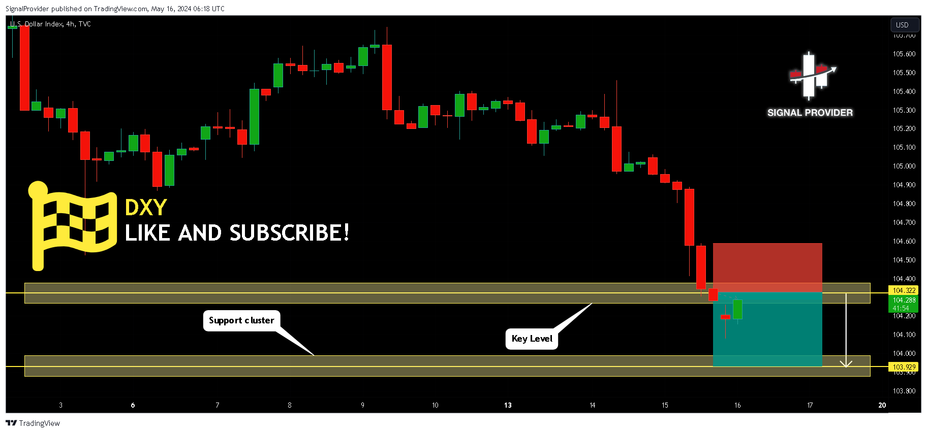 TVC:DXY Chart Image by SignalProvider
