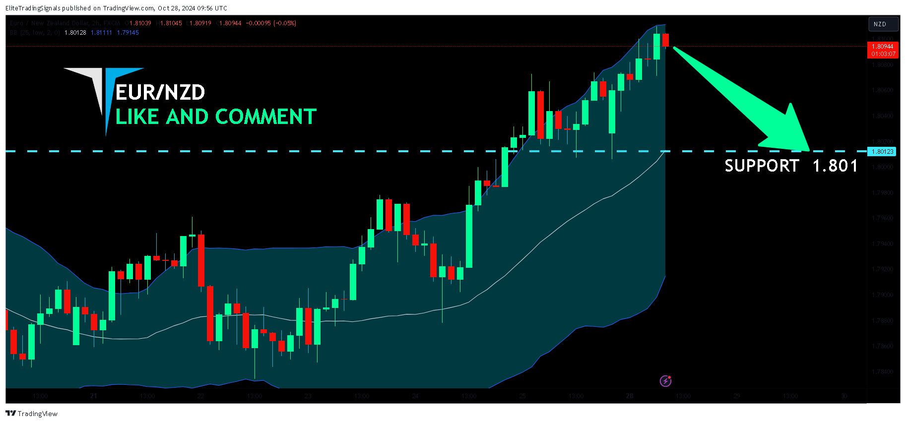 FX:EURNZD Chart Image by EliteTradingSignals