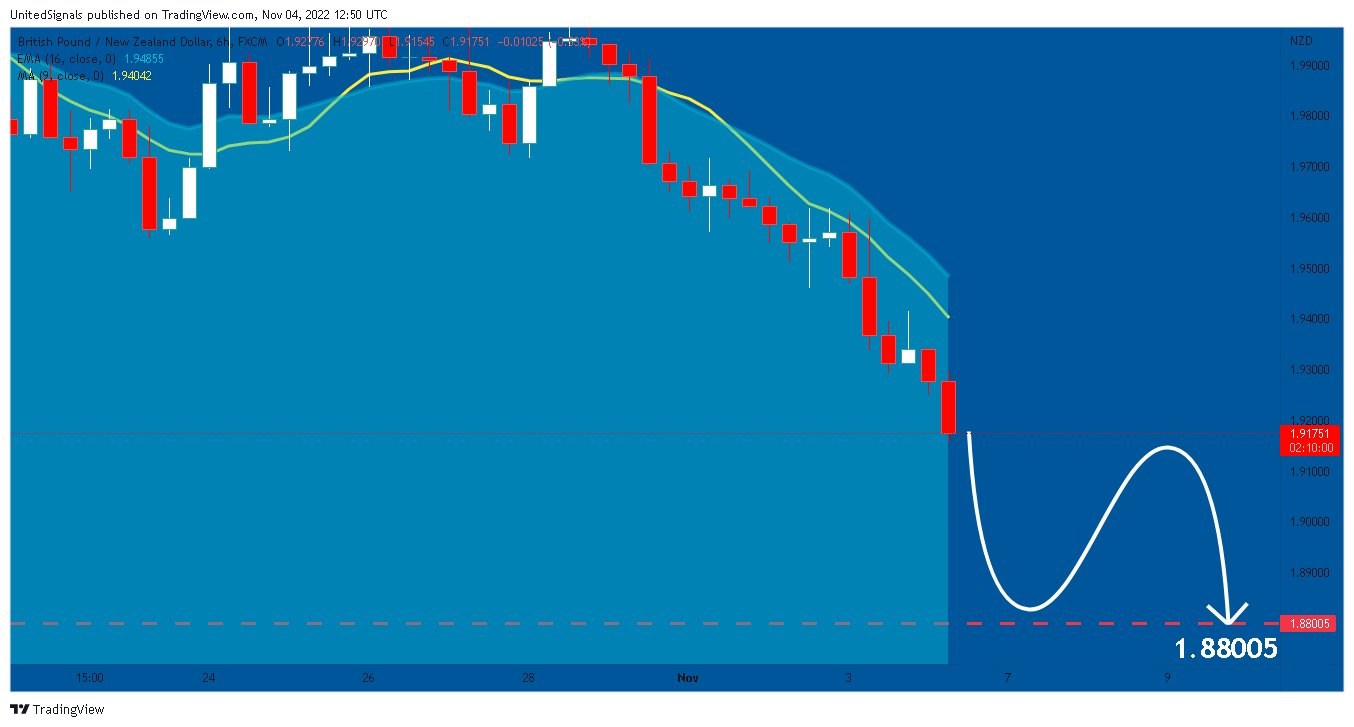 FX:GBPNZD Chart Image by UnitedSignals
