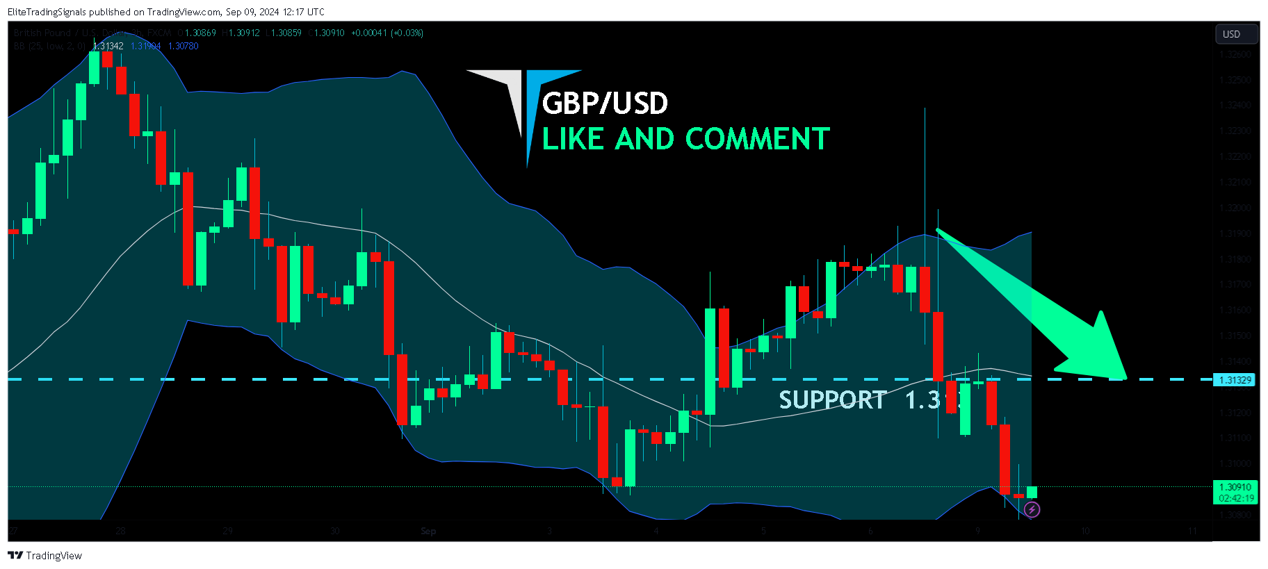 FX:GBPUSD Chart Image by EliteTradingSignals