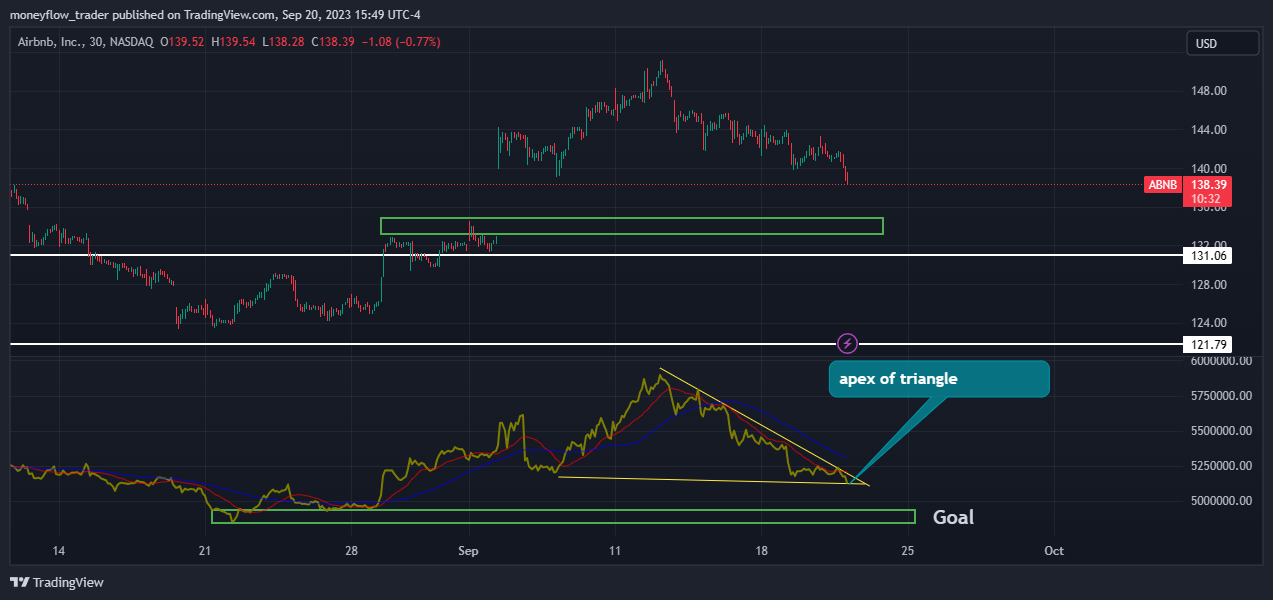BATS:ABNB Chart Image by moneyflow_trader