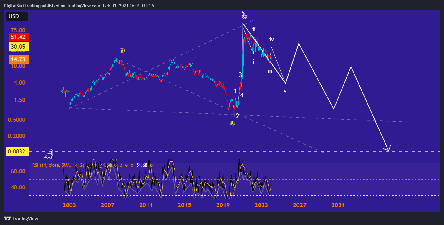 BATS:GME Chart Image by DigitalSurfTrading