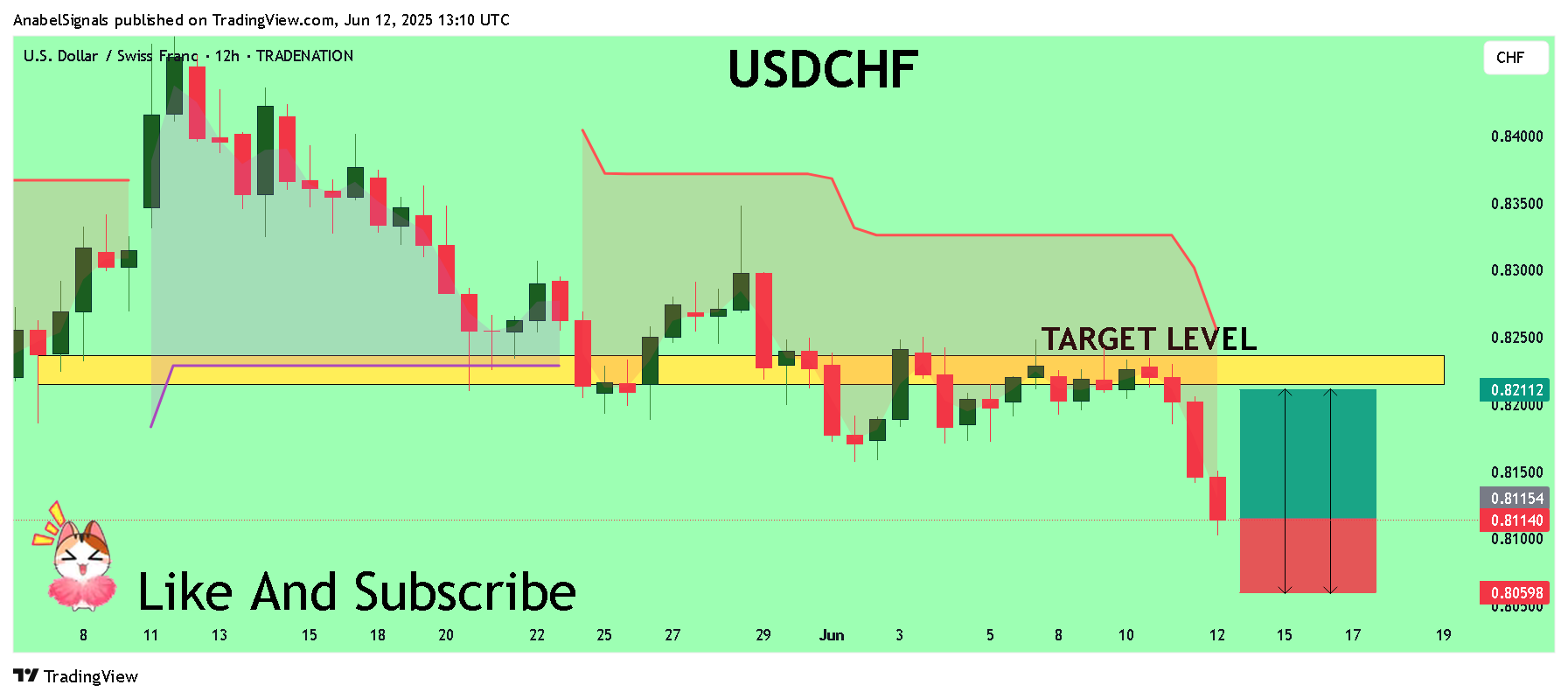 TRADENATION:USDCHF Chart Image by AnabelSignals