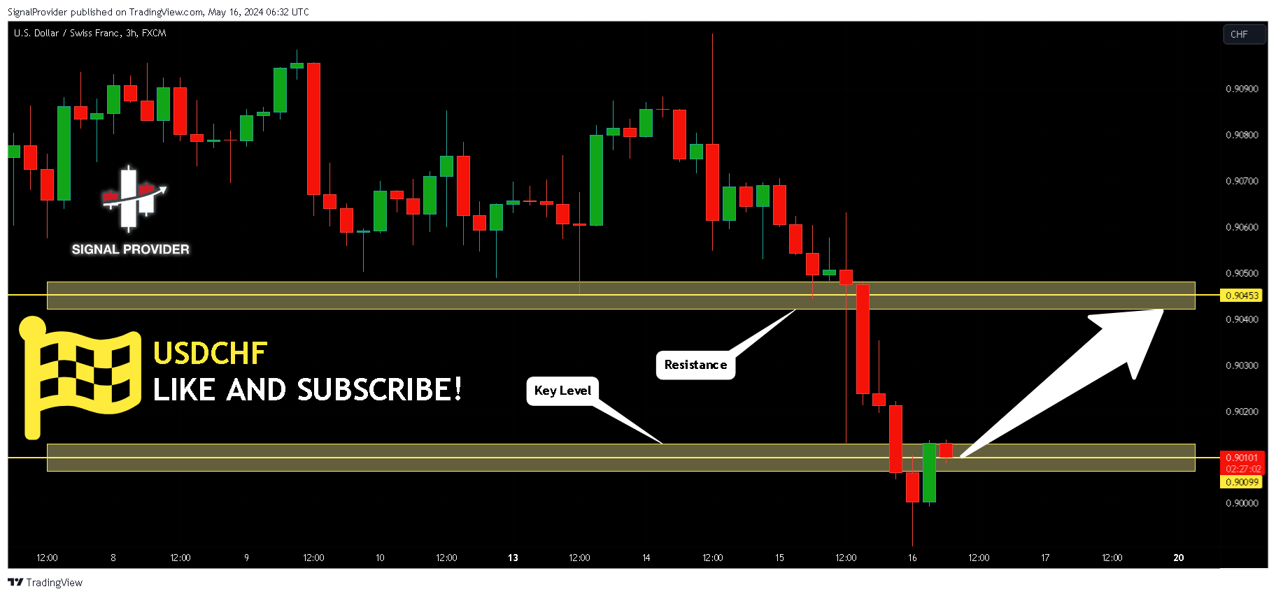 FX:USDCHF Chart Image by SignalProvider