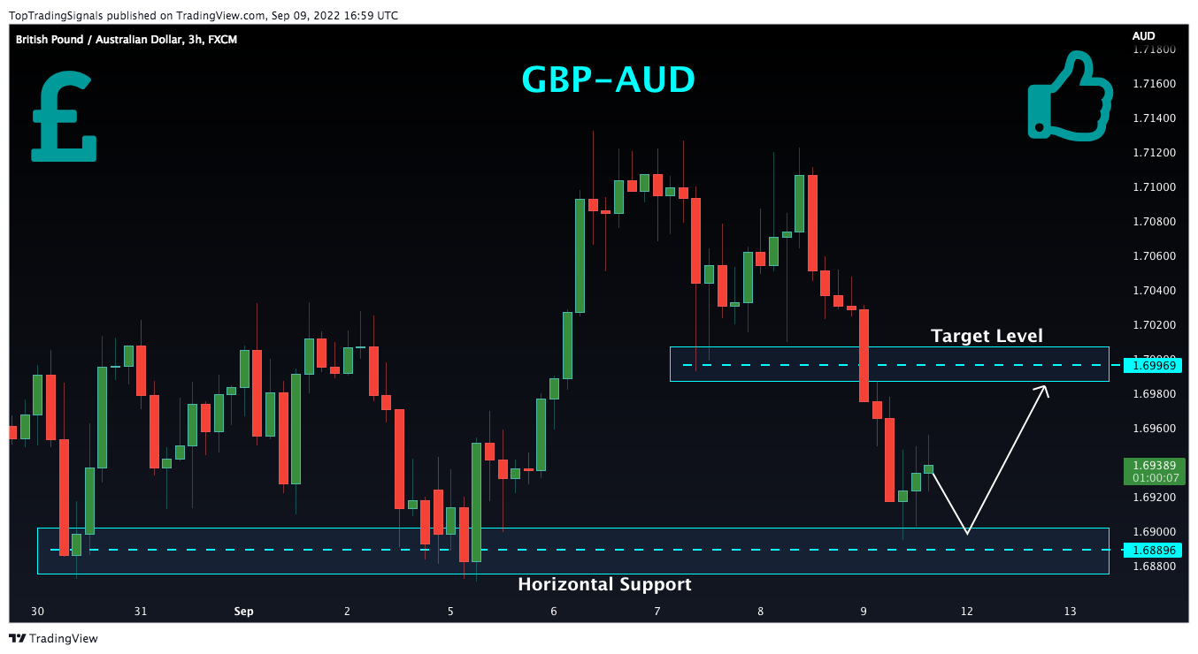 FX:GBPAUD Chart Image by TopTradingSignals