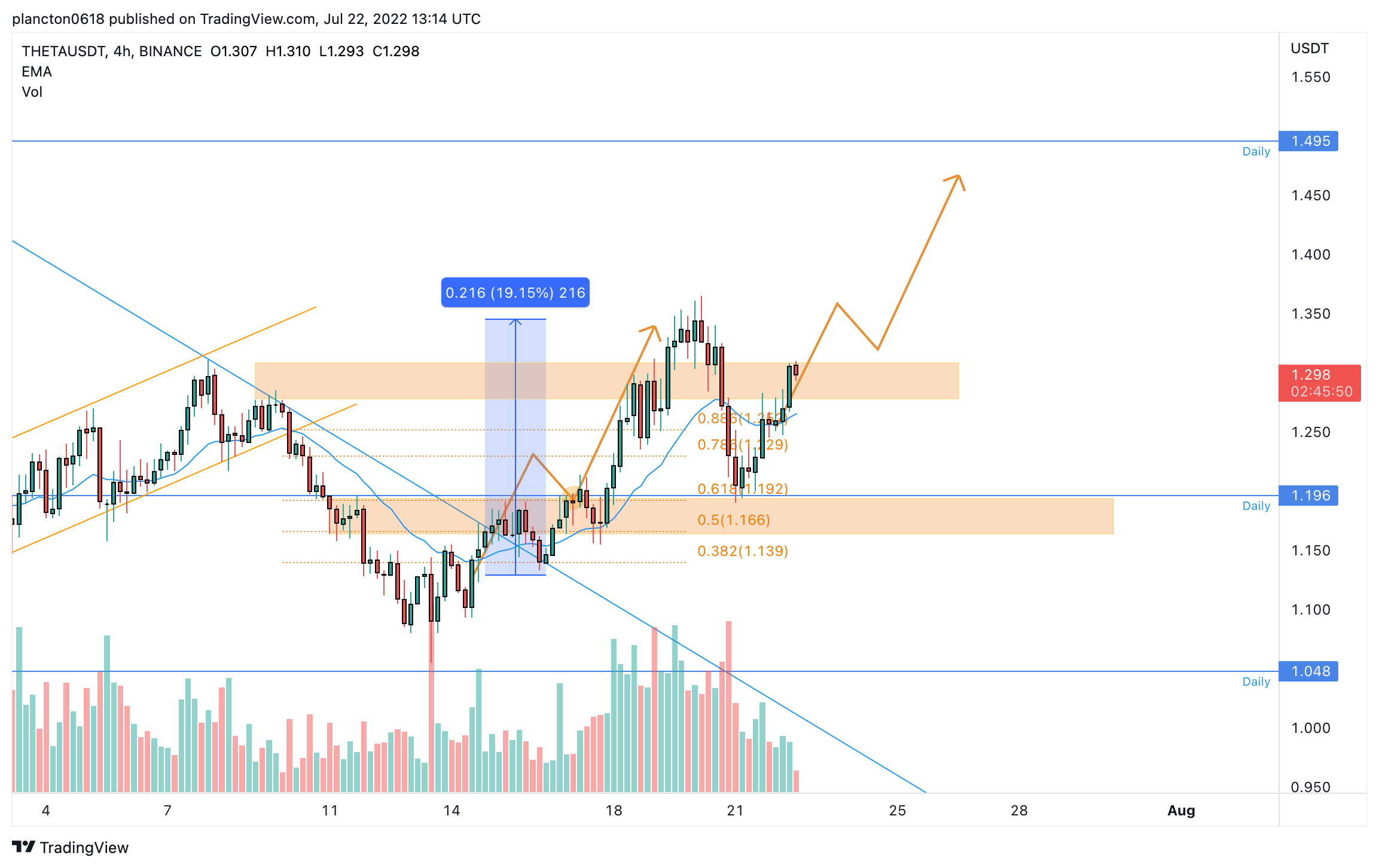 BINANCE:THETAUSDT Chart Image by InkyGrip