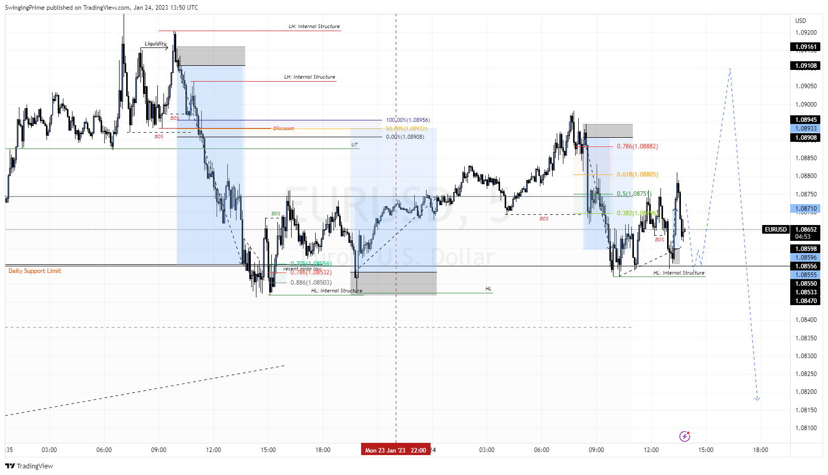 OANDA:EURUSD Chart Image by SwingingPrime