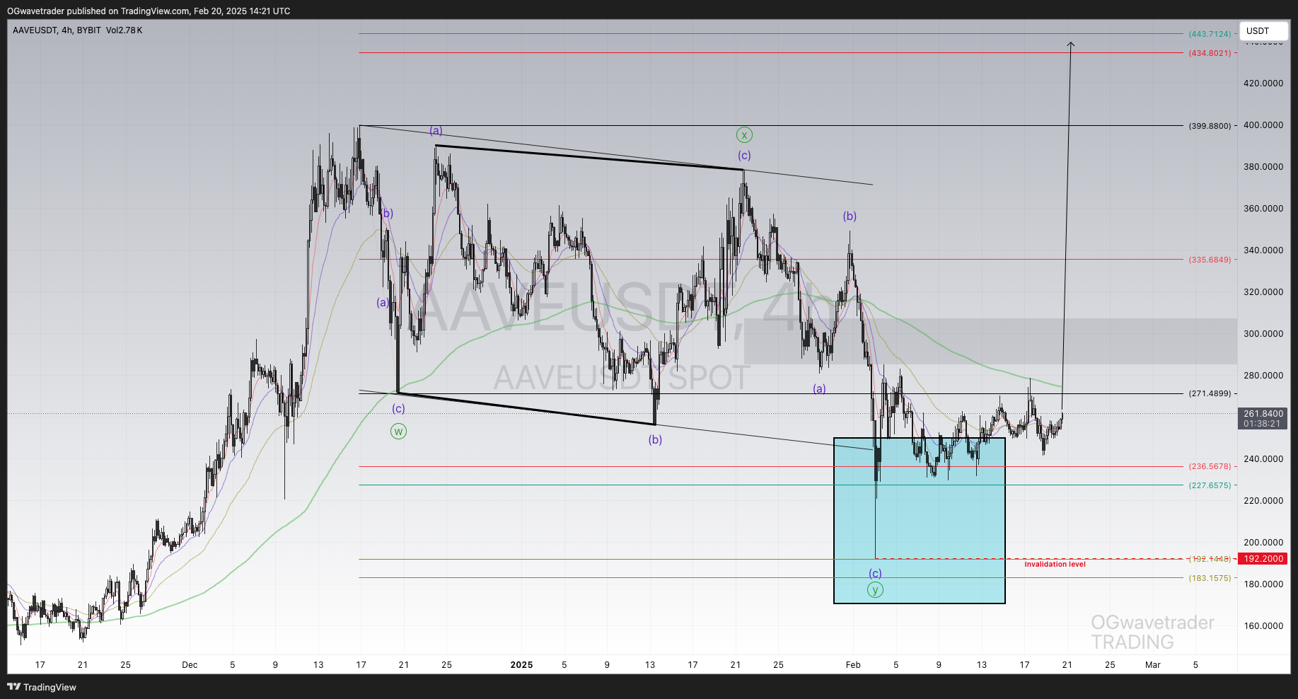 BYBIT:AAVEUSDT Chart Image by OGwavetrader