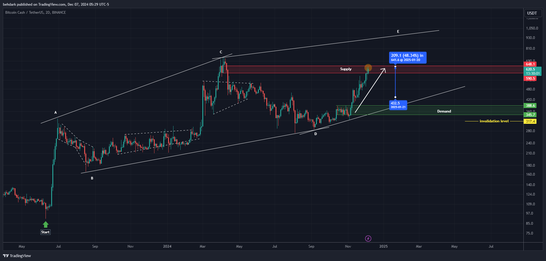 BINANCE:BCHUSDT Chart Image by behdark