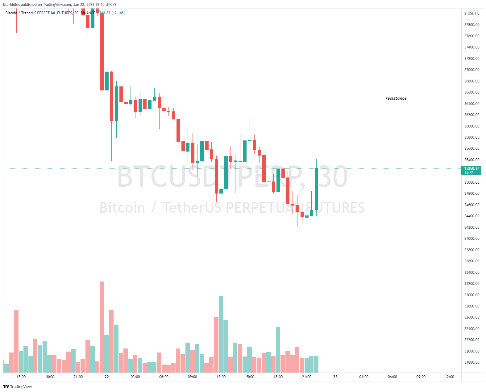 BINANCE:BTCUSDTPERP Chart Image by btcriddles