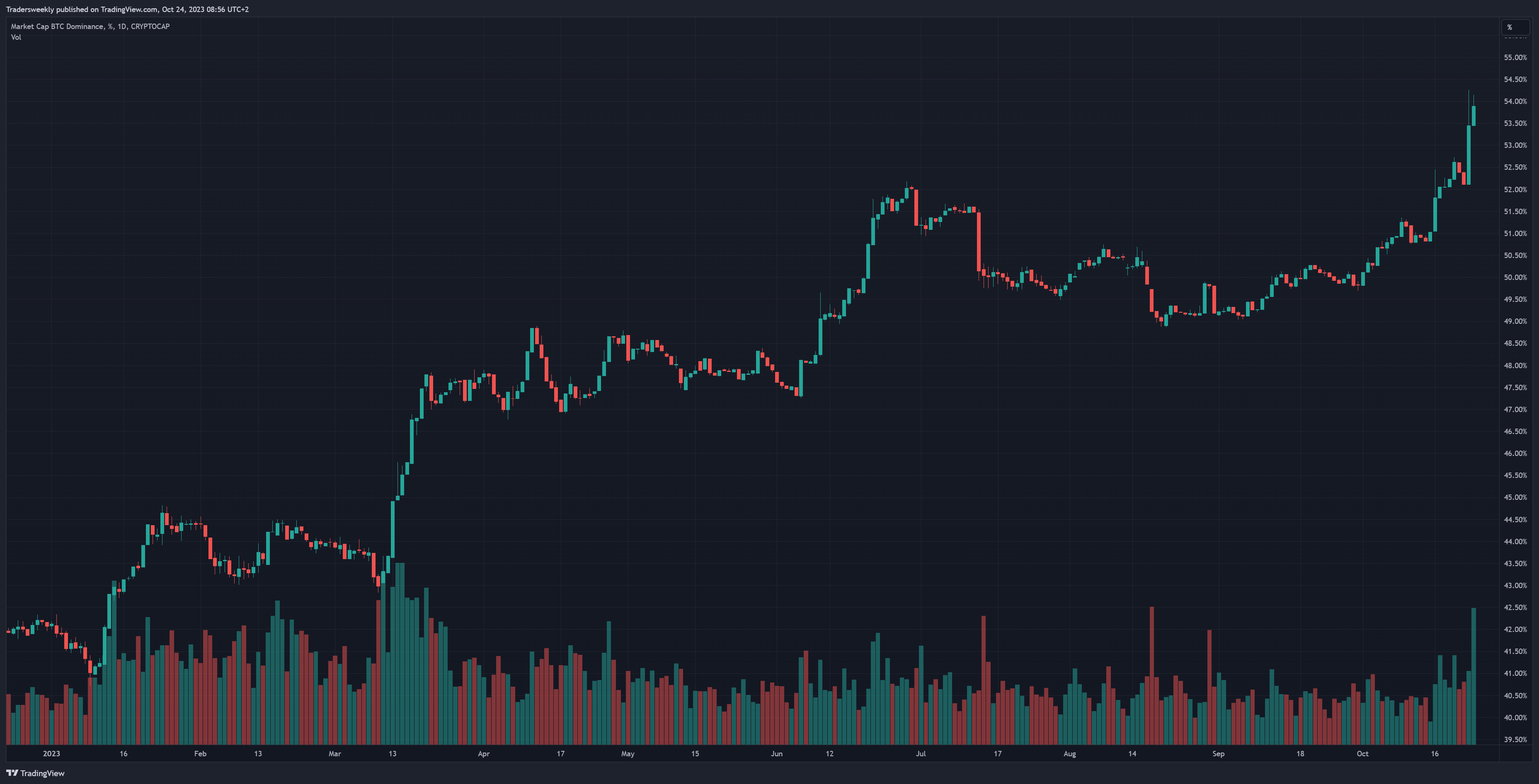 CRYPTOCAP:BTC.D Chart Image by Tradersweekly