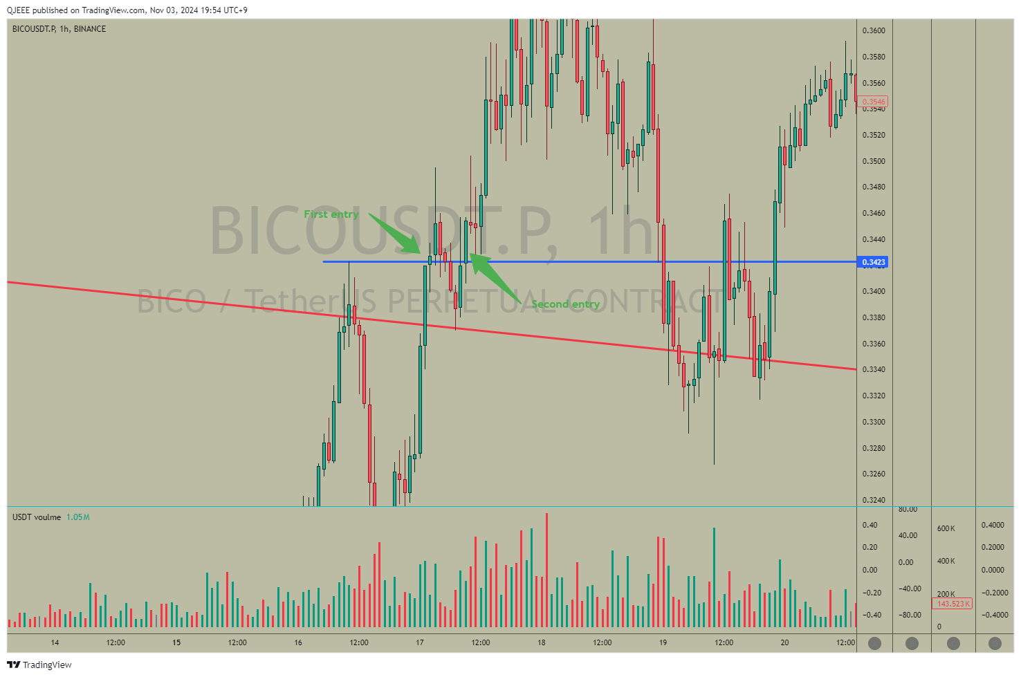 BINANCE:BICOUSDT.P Chart Image by QJEEE