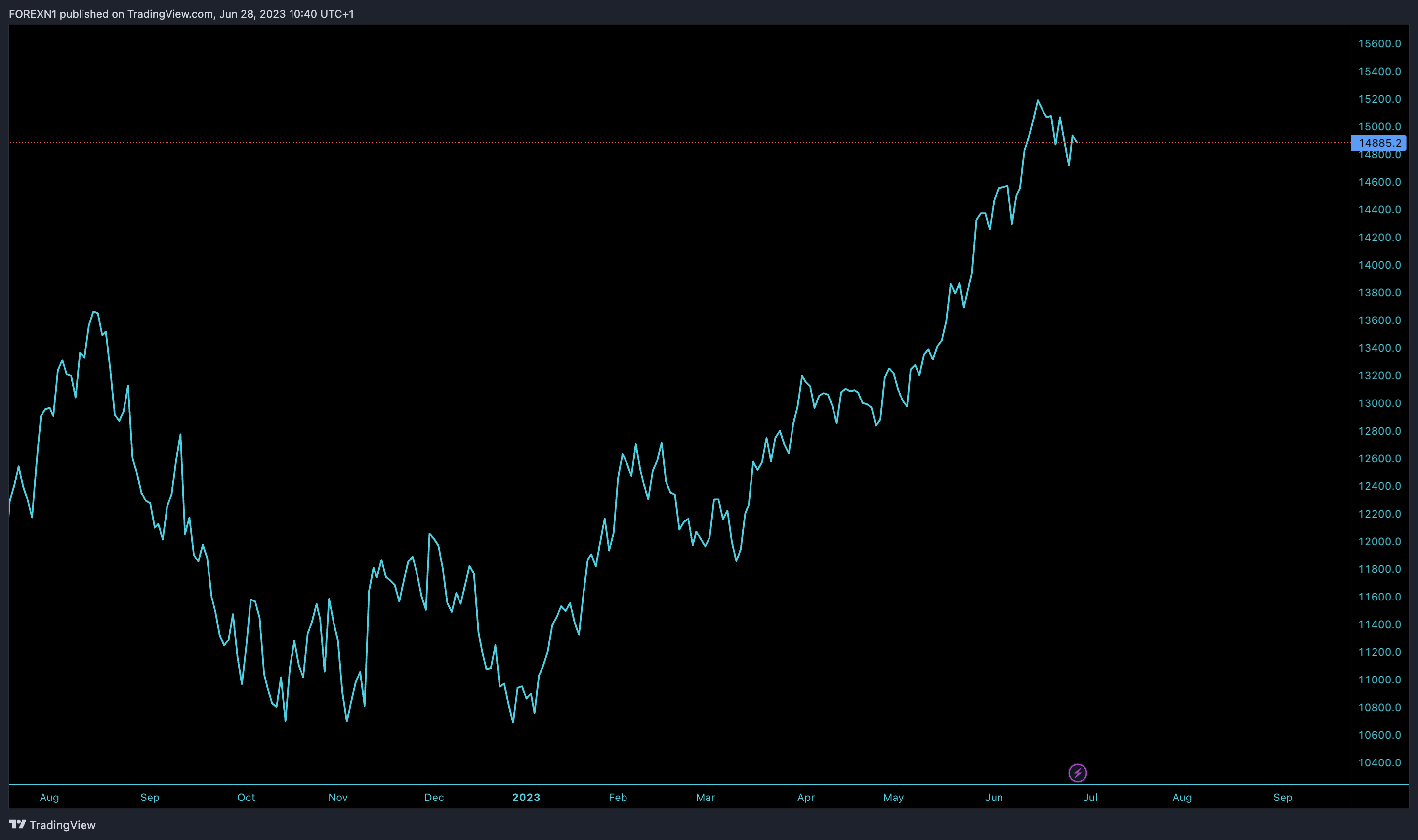 SKILLING:NASDAQ Chart Image by FOREXN1